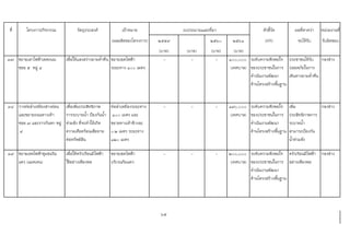 ที่ โครงการ/กิจกรรม วัตถุประสงค เปาหมาย ตัวชี้วัด ผลที่คาดวา หนวยงานที่
(ผลผลิตของโครงการ) ๒๕๕๙ ๒๕๖๐ ๒๕๖๑ (KPI) จะไดรับ รับผิดชอบ
(บาท) (บาท) (บาท) (บาท)
๓๗ ขยายเสาไฟฟาเขตถนน
ซอย ๕ หมู ๔
เพื่อใหแสงสวางยามค่ําคืน ขยายเขตไฟฟา
ระยะทาง ๑๐๐ เมตร
- - - ๑๐๐,๐๐๐
(เทศบาล)
ระดับความพึงพอใจ
ของประชาชนในการ
ดําเนินงานพัฒนา
ดานโครงสรางพื้นฐาน
ประชาชนไดรับ
ปลอดภัยในการ
เดินทางยามค่ําคืน
กองชาง
๓๘ วางทอลําเหมืองสางออน
และขยายถนนทางเทา
ซอย ๗ และราวกันตก หมู
๔
เพื่อเพิ่มประสิทธิภาพ
การระบายน้ํา ปองกันน้ํา
ทวมขัง ที่จะทําใหเกิด
ความเดือดรอนเสียหาย
ตอทรัพยสิน
ทอลําเหมืองระยะทาง
๑๐๐ เมตร และ
ขยายทางเทาขางละ
๐.๒ เมตร ระยะทาง
๑๒๐ เมตร
- - - ๑๙๐,๐๐๐
(เทศบาล)
ระดับความพึงพอใจ
ของประชาชนในการ
ดําเนินงานพัฒนา
ดานโครงสรางพื้นฐาน
เพิ่ม
ประสิทธิภาพการ
ระบายน้ํา
สามารถปองกัน
น้ําทวมขัง
กองชาง
๓๙ ขยายเขตไฟฟาชุมชนริม
แคว (แมคเคน)
เพื่อใหครัวเรือนมีไฟฟา
ใชอยางเพียงพอ
ขยายเขตไฟฟา
บริเวณริมแคว
- - - ๒๐๐,๐๐๐
(เทศบาล)
ระดับความพึงพอใจ
ของประชาชนในการ
ดําเนินงานพัฒนา
ดานโครงสรางพื้นฐาน
ครัวเริอนมีไฟฟา
อยางเพียงพอ
กองชาง
65
งบประมาณและที่มา
 