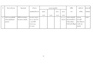 ที่ โครงการ/กิจกรรม วัตถุประสงค เปาหมาย ตัวชี้วัด ผลที่คาดวา หนวยงานที่
(ผลผลิตของโครงการ) ๒๕๕๙ ๒๕๖๐ ๒๕๖๑ (KPI) จะไดรับ รับผิดชอบ
(บาท) (บาท) (บาท) (บาท)
๔๐ กอสรางถนนแอสฟลทติ
กบริเวณ ชุมชนริมแคว
(แมคเคน)
เพื่อใหประชาชนสัญจร
ไปมาสะดวก ปลอดภัย
ถนน คสล. ระยะทาง
รวม ๗๐ เมตร กวาง
๓ เมตร พื้นที่
ประมาณ ๒๑๐
ตารางเมตร
- - - ๑๐๐,๐๐๐
(เทศบาล)
ระดับความพึงพอใจ
ของประชาชนในการ
ดําเนินงานพัฒนา
ดานโครงสรางพื้นฐาน
ประชาชน
สามารถใช
เสนทางไดสะดวก
รวดเร็ว และ
ปลอดภัย
กองชาง
66
งบประมาณและที่มา
 
