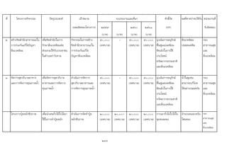 ที่ โครงการ/กิจกรรม วัตถุประสงค เปาหมาย ตัวชี้วัด ผลที่คาดวาจะไดรับ หนวยงานที่
(ผลผลิตของโครงการ) ๒๕๕๙ ๒๕๖๐ ๒๕๖๑ (KPI) รับผิดชอบ
(บาท) (บาท) (บาท) (บาท)
๒ สรางจิตสํานึกสาธารณะใน
การรวมกันแกไขปญหา
สิ่งแวดลอม
เพื่อจิตสํานึกในการ
รักษาสิ่งแวดลอมตอ
สวนรวมใหกับประชาชน
ในตําบลทาวังตาล
กิจกรรมในการสราง
จิตสํานึกสาธารณะใน
การรวมกันแกไข
ปญหาสิ่งแวดลอม
๕๐,๐๐๐
(เทศบาล)
- ๕๐,๐๐๐
(เทศบาล)
๕๐,๐๐๐
(เทศบาล)
มุงเนนการอนุรักษ
ฟนฟูและลดขอม
ขัดแยงในการใช
ประโยชน
ทรัพยากรธรรมชาติ
และสิ่งแวดลอม
สิ่งแวดลอม
ปลอดมลพิษ
กอง
สาธารณสุข
และ
สิ่งแวดลอม
๓ จัดการสุขาภิบาลอาหาร
และการจัดการคุณภาพน้ํา
เพื่อจัดการสุขาภิบาล
อาหารและการจัดการ
คุณภาพน้ํา
ดําเนินการจัดการ
สุขาภิบาลอาหารและ
การจัดการคุณภาพน้ํา
๕๐,๐๐๐
(เทศบาล)
- ๕๐,๐๐๐
(เทศบาล)
๕๐,๐๐๐
(เทศบาล)
มุงเนนการอนุรักษ
ฟนฟูและลดขอม
ขัดแยงในการใช
ประโยชน
ทรัพยากรธรรมชาติ
และสิ่งแวดลอม
น้ําในชุมชน
สามารถบริโภค
ไดอยางปลอดภัย
กอง
สาธารณสุข
และ
สิ่งแวดลอม
โครงการปุยหมักชีวภาพ เพื่อนําเศษกิ่งไมใบไมมา
ใชในการทําปุยหมัก
ดําเนินการจัดทําปุย
หมักชีวภาพ
2๐,๐๐๐
(เทศบาล)
2๐,๐๐๐
(เทศบาล)
2๐,๐๐๐
(เทศบาล)
2๐,๐๐๐
(เทศบาล)
การเผากิ่งไมใบไมใน
ชุมชนลดลง
จํานวนหมอกควัน
ไฟลดลง
กอง
สาธารณสุข
และ
สิ่งแวดลอม
248
งบประมาณและที่มา
 