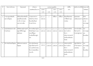 ที่ โครงการ/กิจกรรม วัตถุประสงค เปาหมาย ตัวชี้วัด ผลที่คาดวาจะไดรับ หนวยงานที่
(ผลผลิตของโครงการ) ๒๕๕๙ ๒๕๖๐ ๒๕๖๑ (KPI) รับผิดชอบ
(บาท) (บาท) (บาท) (บาท)
๔ การควบคุมมลพิษหรือ
มลภาวะในชุมชน
เพื่อรักษาสิ่งแวดลอมใน
ชุมชนใหปลอดมลพิษ
ทางน้ํา อากาศและ
มลภาวะทางเสียง
การออกมาตรการ
บังคับดานการรักษา
สิ่งแวดลอมในเขต
ตําบลทาวังตาล
๒๐,๐๐๐
(เทศบาล)
๐ ไมใชงบฯ ไมใชงบฯ รอยละที่ลดลงของ
การใชพลังงานทุก
ภาคสวน
ชุมชนปลอด
มลพิษและมลภาวะ
สํานัก
ปลัดเทศบา
ล กอง
สาธารณสุข
ฯ
๕ ถนนสวยซอยสะอาด หนา
บานหนามอง
เพื่อพัฒนาหมูบานและที่
อยูอาศัยใหนาอยูถูก
สุขลักษณะ
กิจกรรมพัฒนาหมูบาน
ในวันสําคัญตางๆ และ
รณรงคใหดูแล
บานเรือนใหนาอยูนา
มอง
๑๐๐,๐๐๐
(เทศบาล)
๑๐๐,๐๐๐
(เทศบาล)
๑๐๐,๐๐๐
(เทศบาล)
๑๐๐,๐๐๐
(เทศบาล)
ระดับความสําเร็จ
ของการบริหาร
จัดการ
ทรัพยากรธรรมชาติ
และสิ่งแวดลอมของ
จังหวัด
อาคารบานเรือน
ในตําบลทาวัง
ตาลนาอยูนามอง
กอง
สาธารณสุข
และ
สิ่งแวดลอม
๖ บริการจัดเก็บขยะในชุมชน เพื่อรักษาความสะอาด
ในชุมชน
บริการจัดเก็บขยะทุก
หมูบานในตําบลทาวัง
ตาล และจัดหาพาชนะ
ในการรวมขยะเพื่อรอ
รถมาเก็บ
๔,๐๐๐,๐๐๐
(เทศบาล)
๔,๐๐๐,๐๐
๐(เทศบาล)
๔,๐๐๐,๐๐
๐(เทศบาล)
๔,๐๐๐,๐๐
๐(เทศบาล)
ระดับความสําเร็จ
ของการบริหาร
จัดการ
ทรัพยากรธรรมชาติ
และสิ่งแวดลอมของ
จังหวัด
หมูบานในตําบล
ทาวังตาลสะอาด
ปลอดขยะ
กอง
สาธารณสุข
และ
สิ่งแวดลอม
249
งบประมาณและที่มา
 