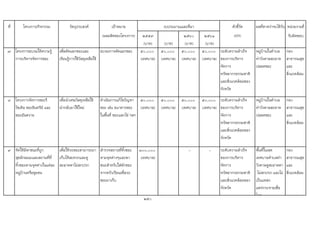 ที่ โครงการ/กิจกรรม วัตถุประสงค เปาหมาย ตัวชี้วัด ผลที่คาดวาจะไดรับ หนวยงานที่
(ผลผลิตของโครงการ) ๒๕๕๙ ๒๕๖๐ ๒๕๖๑ (KPI) รับผิดชอบ
(บาท) (บาท) (บาท) (บาท)
๗ โครงการอบรมใหความรู
การบริหารจัดการขยะ
เพื่อคัดแยกขยะและ
เรียนรูการใชวัสดุเหลือใช
อบรมการคัดแยกขยะ ๕๐,๐๐๐
(เทศบาล)
๕๐,๐๐๐
(เทศบาล)
๕๐,๐๐๐
(เทศบาล)
๕๐,๐๐๐
(เทศบาล)
ระดับความสําเร็จ
ของการบริหาร
จัดการ
ทรัพยากรธรรมชาติ
และสิ่งแวดลอมของ
จังหวัด
หมูบานในตําบล
ทาวังตาลสะอาด
ปลอดขยะ
กอง
สาธารณสุข
และ
สิ่งแวดลอม
๘ โครงการจัดการขยะรี
ไซเคิล ขยะอินทรีย และ
ขยะอันตราย
เพื่อนําเศษวัสดุเหลือใช
นํากลับมาใชใหม
ดําเนินการแกไขปญหา
ขยะ เชน ธนาคารขยะ
ในพื้นที่ ขยะแลกไข ฯลฯ
๕๐,๐๐๐
(เทศบาล)
๕๐,๐๐๐
(เทศบาล)
๕๐,๐๐๐
(เทศบาล)
๕๐,๐๐๐
(เทศบาล)
ระดับความสําเร็จ
ของการบริหาร
จัดการ
ทรัพยากรธรรมชาติ
และสิ่งแวดลอมของ
จังหวัด
หมูบานในตําบล
ทาวังตาลสะอาด
ปลอดขยะ
กอง
สาธารณสุข
และ
สิ่งแวดลอม
๙ จัดใหมีพาชนะที่ถูก
สุขลักษณะและสถานที่ที่
ทิ้งขยะตามจุดตางในแตละ
หมูบานหรือชุมชน
เพื่อใหรถขยะสามารถมา
เก็บไดสะดวกและดู
สะอาดตาไมสกปรก
สํารวจสถานที่ทิ้งขยะ
ตามจุดตางๆและพา
ชนะสําหรับใสพักขยะ
จากครัวเรือนเพื่อรถ
ขยะมาเก็บ
๓๐๐,๐๐๐
(เทศบาล)
- - ระดับความสําเร็จ
ของการบริหาร
จัดการ
ทรัพยากรธรรมชาติ
และสิ่งแวดลอมของ
จังหวัด
พื้นที่ในเขต
เทศบาลตําบลทา
วังตาลดูสะอาดตา
ไมสกปรก และไม
เปนแหลง
แพรกระจายเชื่อ
โรค
กอง
สาธารณสุข
และ
สิ่งแวดลอม
250
งบประมาณและที่มา
 