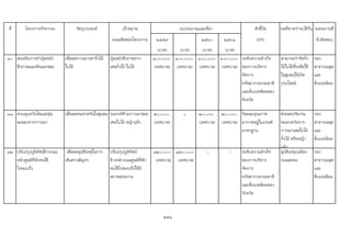 ที่ โครงการ/กิจกรรม วัตถุประสงค เปาหมาย ตัวชี้วัด ผลที่คาดวาจะไดรับ หนวยงานที่
(ผลผลิตของโครงการ) ๒๕๕๙ ๒๕๖๐ ๒๕๖๑ (KPI) รับผิดชอบ
(บาท) (บาท) (บาท) (บาท)
๑๐ สงเสริมการทําปุยหมัก
ชีวภาพและคัดแยกขยะ
เพื่อลดการเผาเศากิ่งไม
ใบไม
ปุยหมักชีวภาพจาก
เศษกิ่งไม ใบไม
๑๐๐,๐๐๐
(เทศบาล)
๑๐๐,๐๐๐
(เทศบาล)
๑๐๐,๐๐๐
(เทศบาล)
๑๐๐,๐๐๐
(เทศบาล)
ระดับความสําเร็จ
ของการบริหาร
จัดการ
ทรัพยากรธรรมชาติ
และสิ่งแวดลอมของ
จังหวัด
สามารถกําจัดกิ่ง
ไมใบไมที่เหลือใช
ในชุมชนใหเกิด
ประโยชน
กอง
สาธารณสุข
และ
สิ่งแวดลอม
๑๑ ควบคุมควันไฟและฝุน
ละอองจากการเผา
เพื่อลดหมอกควันในชุมชน รณรงคหามการเผาขยะ
เศษใบไม หญาแหง
2๐,๐๐๐
(เทศบาล)
๐ 2๐,๐๐๐
(เทศบาล)
2๐,๐๐๐
(เทศบาล)
รอยละคุณภาพ
อากาศอยูในเกณฑ
มาตรฐาน
ชวยลดปริมาณ
หมอกควันจาก
การเผาเสษใบไม
กิ่งไม หรือหญา
แหง
กอง
สาธารณสุข
และ
สิ่งแวดลอม
๑๒ ปรับปรุงภูมิทัศนขางถนน
หนาศูนยที่พักคนไข
โรคมะเร็ง
เพื่อลดอุบัติเหตุในการ
เดินทางสัญจร
ปรับปรุงภูมิทัศน
ขางหนาถนนศูนยที่พัก
คนไขโรคมะเร็งใหมี
สภาพสวยงาม
๑๒๐,๐๐๐
(เทศบาล)
๑๒๐,๐๐๐
(เทศบาล)
- - ระดับความสําเร็จ
ของการบริหาร
จัดการ
ทรัพยากรธรรมชาติ
และสิ่งแวดลอมของ
จังหวัด
อุบัติเหตุบนทอง
ถนนลดลง
กอง
สาธารณสุข
และ
สิ่งแวดลอม
251
งบประมาณและที่มา
 