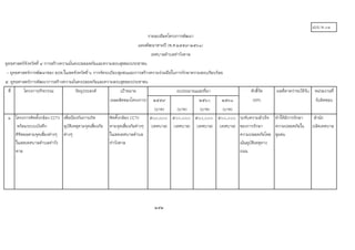 แบบ ผ.๐๑
ยุทธศาสตรจังหวัดที่ ๔ การสรางความมั่นคงปลออดภัยและความสงบสุขของประชาชน
- ยุทธศาสตรการพัฒนาของ อปท.ในเขตจังหวัดที่ ๖ การจัดระเบียบชุมชนและการสรางความรวมมือในการรักษาความสงบเรียบรอย
๕. ยุทธศาสตรการพัฒนาการสรางความมั่นคงปลอดภัยและความสงบสุขของประชาชน
ที่ โครงการ/กิจกรรม วัตถุประสงค เปาหมาย ตัวชี้วัด ผลที่คาดวาจะไดรับ หนวยงานที่
(ผลผลิตของโครงการ) ๒๕๕๙ ๒๕๖๐ ๒๕๖๑ (KPI) รับผิดชอบ
(บาท) (บาท) (บาท) (บาท)
๑ โครงการติดตั้งกลอง CCTV
พรอมระบบบันทึก
ดิจิตอลตามจุดเสี่ยงตางๆ
ในเขตเทศบาลตําบลทาวัง
ตาล
เพื่อปองกันการเกิด
อุบัติเหตุตามจุดเสี่ยงภัย
ตางๆ
ติดตั้งกลอง CCTV
ตามจุดเสี่ยงภัยตางๆ
ในเขตเทศบาลตําบล
ทาวังตาล
๕๐๐,๐๐๐
(เทศบาล)
๕๐๐,๐๐๐
(เทศบาล)
๕๐๐,๐๐๐
(เทศบาล)
๕๐๐,๐๐๐
(เทศบาล)
ระดับความสําเร็จ
ของการรักษา
ความปลอดภัยโดย
เนนอุบัติเหตุทาง
ถนน
ทําใหมีการรักษา
ความปลอดภัยใน
ชุมชน
สํานัก
ปลัดเทศบาล
252
รายละเอียดโครงการพัฒนา
แผนพัฒนาสามป (พ.ศ.๒๕๕๙-๒๕๖๑)
เทศบาลตําบลทาวังตาล
งบประมาณและที่มา
 
