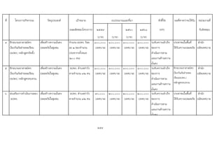 ที่ โครงการ/กิจกรรม วัตถุประสงค เปาหมาย ตัวชี้วัด ผลที่คาดวาจะไดรับ หนวยงานที่
(ผลผลิตของโครงการ) ๒๕๕๙ ๒๕๖๐ ๒๕๖๑ (KPI) รับผิดชอบ
(บาท) (บาท) (บาท) (บาท)
๔ ฝกอบรมอาสาสมัคร
ปองกันภัยฝายพลเรือน
(อปพร.) หลักสูตรจัดตั้ง
เพื่อสรางความมั่นคง
ปลอดภัยในชุมชน
จํานวน อปพร. รอย
ละ ๒ ของจํานวน
ประชากรทั้งหมด
(๒๐๐ คน)
๑๐๐,๐๐๐
(เทศบาล)
๑๐๐,๐๐๐
(เทศบาล)
๑๐๐,๐๐๐
(เทศบาล)
๑๐๐,๐๐๐
(เทศบาล)
ระดับความสําเร็จ
ของการ
ดําเนินการตาม
แผนงานดานความ
มั่นคง
ประชาชนในพื้นที่
ไดรับความปลอดภัย
สํานัก
ปลัดเทศบาล
๕ ฝกอบรมอาสาสมัคร
ปองกันภัยฝายพลเรือน
(อปพร.) หลักสูตรทบทวน
เพื่อสรางความมั่นคง
ปลอดภัยในชุมชน
อปพร. ตําบลทาวัง
ตาลจํานวน ๗๒ คน
๑๐๐,๐๐๐
(เทศบาล)
๑๐๐,๐๐๐
(เทศบาล)
๑๐๐,๐๐๐
(เทศบาล)
๑๐๐,๐๐๐
(เทศบาล)
ระดับความสําเร็จ
ของการ
ดําเนินการตาม
แผนงานดานความ
มั่นคง
ฝกอบรมอาสาสมัคร
ปองกันภัยฝายพล
เรือน(อปพร.)
หลักสูตรทบทวน
สํานัก
ปลัดเทศบาล
๖ สงเสริมการดําเนินงานของ
อปพร.
เพื่อสรางความมั่นคง
ปลอดภัยในชุมชน
อปพร. ตําบลทาวัง
ตาลจํานวน ๗๒ คน
๗๐,๐๐๐
(เทศบาล)
๒๐๐,๐๐๐
(เทศบาล)
๒๐๐,๐๐๐
(เทศบาล)
๒๐๐,๐๐๐
(เทศบาล)
ระดับความสําเร็จ
ของการ
ดําเนินการตาม
แผนงานดานความ
มั่นคง
ประชาชนในพื้นที่
ไดรับความปลอดภัย
สํานัก
ปลัดเทศบาล
254
งบประมาณและที่มา
 
