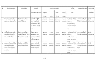 ที่ โครงการ/กิจกรรม วัตถุประสงค เปาหมาย ตัวชี้วัด ผลที่คาดวาจะไดรับ หนวยงานที่
(ผลผลิตของโครงการ) ๒๕๕๙ ๒๕๖๐ ๒๕๖๑ (KPI) รับผิดชอบ
(บาท) (บาท) (บาท) (บาท)
๗ โครงการอบรมปองกัน
และบรรเทาสาธารณภัย
เพื่อสรางความมั่นคง
ปลอดภัยในชุมชน
อบรมใหความรูกับ
ประชาชนเกี่ยวกับ
การปองกันภัย เชน
แผนดินไหว อุทกภัย
ฯลฯ
๕๐,๐๐๐
(เทศบาล)
๕๐,๐๐๐
(เทศบาล)
๕๐,๐๐๐
(เทศบาล)
๕๐,๐๐๐
(เทศบาล)
ระดับความสําเร็จ
ของการ
ดําเนินการตาม
แผนงานดานความ
มั่นคง
ประชาชนในพื้นที่
ไดรับความปลอดภัย
สํานัก
ปลัดเทศบาล
๘ จัดตั้งเครือขายเฝาระวัง
ปองกันและปองกันภัย
(มิสเตอรเตือนภัย)
เพื่อสรางความมั่นคง
ปลอดภัยในชุมชน ในการ
เตือนภัยจากธรรมชาติ
จํานวน สมาชิก
เครือขายเฝาระวัง
จากประชาชนทั่วไป
หมูบานละ ๑ คน
๕,๐๐๐
(เทศบาล)
๕,๐๐๐
(เทศบาล)
๕,๐๐๐
(เทศบาล)
๕,๐๐๐
(เทศบาล)
ระดับความสําเร็จ
ของการ
ดําเนินการตาม
แผนงานดานความ
มั่นคง
ประชาชนในพื้นที่
ไดรับความปลอดภัย
สํานัก
ปลัดเทศบาล
๙ อบรมการดับเพลิงขั้นตน
และการฝกซอมแผน
ปองกันและบรรเทาสา
ธารณภัย
เพื่อซอมการหนีไฟใน
สํานักงานและในชุมชน
อบรมการดับเพลิง
ขั้นตนและการซอม
หนีไฟในสํานักงาน
๕๐,๐๐๐
(เทศบาล)
๕๐,๐๐๐
(เทศบาล)
๕๐,๐๐๐
(เทศบาล)
๕๐,๐๐๐
(เทศบาล)
ระดับความสําเร็จ
ของการ
ดําเนินการตาม
แผนงานดานความ
มั่นคง
เพิ่มความปลอดภัย
ในสํานักงานและใน
ชุมชน
สํานัก
ปลัดเทศบาล
255
งบประมาณและที่มา
 