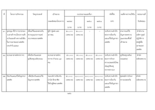 ที่ โครงการ/กิจกรรม วัตถุประสงค เปาหมาย ตัวชี้วัด ผลที่คาดวาจะไดรับ หนวยงานที่
(ผลผลิตของโครงการ) ๒๕๕๙ ๒๕๖๐ ๒๕๖๑ (KPI) รับผิดชอบ
(บาท) (บาท) (บาท) (บาท)
๑๐ อุดหนุน ที่ทําการปกครอง
อ.สารภี ตามโครงการเฝา
ระวังและสรางความยั่งยืน
ในการเอาชนะยาเสพติด
ประจําป ๒๕๕9
เพื่อแกไขและลดระดับ
ความรุนแรงการแพร
ระบาดของยาเสพติด
ผูคา ผูเสพ และ
เยาวชน
๒๐,๐๐๐
(เทศบาล)
๒๐,๐๐๐
(เทศบาล)
- - ระดับความสําเร็จ
ของการปองกัน
และแกไขปญหายา
เสพติด
สามารถแกไข
ปญหา/ลดความ
รุนแรงของพื้นที่
เปาหมาย
สํานักงาน
ปลัดฯ ศูนย
ปฏิบัติการ
ตอสูเพื่อ
เอาชนะยา
เสพติด
๑๑ อบรมอาสาสมัครจราจร เพื่อปองกันและลด
อุบัติเหตุบนทองถนน
อบรมอาสาสมัคร
จราจร จํานวน ๑๕
คน
๕๐,๐๐๐
(เทศบาล)
๕๐,๐๐๐
(เทศบาล)
๕๐,๐๐๐
(เทศบาล)
๕๐,๐๐๐
(เทศบาล)
ระดับความสําเร็จ
ของการรักษา
ความปลอดภัยโดย
เนนอุบัติเหตุ
จราจรทางบก
อุบัติเหตุบนทอง
ถนนลดลง
สํานัก
ปลัดเทศบาล
๑๒ ปองกันและแกไขปญหายา
เสพติด
เพื่อปองกันและแกไข
ปญหายาเสพติด
รณรงคการปองกัน
บําบัด ฝกอาชีพ
ใหกับผูติดยาเสพติด
๕๐,๐๐๐
(เทศบาล)
๑๐๐,๐๐๐
(เทศบาล)
๑๐๐,๐๐๐
(เทศบาล)
๑๐๐,๐๐๐
(เทศบาล)
ระดับความสําเร็จ
ของการปองกัน
และแกไขปญหายา
เสพติด
ชุมชนมีการรักษา
ความปลอดภัย
สํานัก
ปลัดเทศบาล
256
งบประมาณและที่มา
 