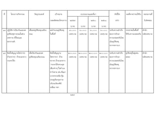 ที่ โครงการ/กิจกรรม วัตถุประสงค เปาหมาย ตัวชี้วัด ผลที่คาดวาจะไดรับ หนวยงานที่
(ผลผลิตของโครงการ) ๒๕๕๙ ๒๕๖๐ ๒๕๖๑ (KPI) รับผิดชอบ
(บาท) (บาท) (บาท) (บาท)
๑๓ ปฏิบัติการปองกันและลด
อุบัติเหตุทางถนนในชวง
เทศกาล (ปใหมและ
สงกรานต)
เพื่อลดอุบัติเหตุบนทอง
ถนน
ลดจํานวนอุบัติเหตุ
ในพื้นที่
๘๐,๐๐๐
(เทศบาล)
๖๐,๐๐๐
(เทศบาล)
๖๐,๐๐๐
(เทศบาล)
๖๐,๐๐๐
(เทศบาล)
ระดับความสําเร็จ
ของการรักษา
ความปลอดภัยโดย
เนนอุบัติเหตุ
จราจรทางบก
ประชาชนในพื้นที่
ไดรับความปลอดภัย
สํานัก
ปลัดเทศบาล
๑๔ ติดตั้งสัญญานไฟจราจร
ปายจราจร ปายบอกทาง
กระจกโคง
เพื่อปองกันและลด
อุบัติเหตุบนทองถนน
ติดตั้งสัญญาน
ไฟจราจรา ปาย
จราจร ปายบอกทาง
กระจกโคงตามจุด
เสี่ยงตางๆ ในตําบล
ทาวังตาล เชน สี่แยก
บวกครกเหนือ ซุม
ประตูเวียงกุมกาม
บริเวณวัดเจดีย
เหลี่ยม ฯลฯ
๒๐๐,๐๐๐
(เทศบาล)
๒๐๐,๐๐๐
(เทศบาล)
๒๐๐,๐๐๐
(เทศบาล)
๒๐๐,๐๐๐
(เทศบาล)
ระดับความสําเร็จ
ของการรักษา
ความปลอดภัยโดย
เนนอุบัติเหตุ
จราจรทางบก
อุบัติเหตุในชุมชน
ลดลง
สํานัก
ปลัดเทศบาล
257
งบประมาณและที่มา
 