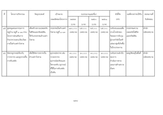 ที่ โครงการ/กิจกรรม วัตถุประสงค เปาหมาย ตัวชี้วัด ผลที่คาดวาจะไดรับ หนวยงานที่
(ผลผลิตของโครงการ) ๒๕๕๙ ๒๕๖๐ ๒๕๖๑ (KPI) รับผิดชอบ
(บาท) (บาท) (บาท) (บาท)
๑๕ อุดหนุนคณะกรรมการ
หมูบาน หมูที่ ๑-๑๓ ตาม
โครงการสงเสริมการ
รักษาความสงบเรียบรอย
ภายในตําบลทาวังตาล
เพื่อสรางความปลอดภัย
ในชีวิตและทรัยพยสิน
ใหกับประชาชนตําบลทา
วังตาล
ประชาชนในตําบลทา
วังตาล หมูที่ ๑-๑๓
๑๓๐,๐๐๐
(เทศบาล)
๖๕,๐๐๐
(เทศบาล)
๖๕,๐๐๐
(เทศบาล)
๖๕,๐๐๐
(เทศบาล)
ระดับคะแนนเฉลี่ย
ถวงน้ําหนักของ
รอยละการจับกุม
ผูกระทําผิดในคดี
แตละกลุมที่เกิดขึ้น
ในปงบประมาณ
ประชาชนความ
ปลอดภัยในชีวิต
และทรัพยสิน
สํานัก
ปลัดเทศบาล
๑๖ จัดหาอุปกรณเกี่ยวกับ
การจราจร และอุปกรณใน
การดับเพลิง
เพื่อใชจัดการจราจรใน
ตําบลทาวังตาล
อุปกรณจราจร เชน
กรวยจราจร
อุปกรณสะทอนแสง
ไฟกระพริบ อุปกรณ
ที่ใชในการดับเพลิง
เปนตน
๓๐,๐๐๐
(เทศบาล)
๓๐,๐๐๐
(เทศบาล)
๓๐,๐๐๐
(เทศบาล)
๓๐,๐๐๐
(เทศบาล)
ระดับความสําเร็จ
ของการ
ดําเนินการตาม
แผนงานดานความ
มั่นคง
ลดอุบัติเหตุในพื้นที่ สํานัก
ปลัดเทศบาล
258
งบประมาณและที่มา
 