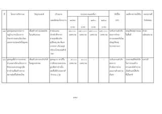 ที่ โครงการ/กิจกรรม วัตถุประสงค เปาหมาย ตัวชี้วัด ผลที่คาดวาจะไดรับ หนวยงานที่
(ผลผลิตของโครงการ) ๒๕๕๙ ๒๕๖๐ ๒๕๖๑ (KPI) รับผิดชอบ
(บาท) (บาท) (บาท) (บาท)
๑๗ อุดหนุนคณะกรรมการ
หมูบาน ตามโครงการ
รักษาความสงบเรียบรอย
และความปลอดภัยในชุมชน
เพื่อสรางความปลอดภัย
ในบนทองถนน
คาตอบแทน
เจาหนาที่จราจร
ตามจุดเสี่ยงเกิด
อุบัติเหตุ เชน สี่แยก
บวกครก บริเวณจุด
กลับรถโกลบอลเฮาส
ฯลฯ
๙๘,๐๐๐
(เทศบาล)
๑๕๐,๐๐๐
(เทศบาล)
๑๕๐,๐๐๐
(เทศบาล)
๑๕๐,๐๐๐
(เทศบาล)
ระดับความสําเร็จ
ของการรักษา
ความปลอดภัยโดย
เนนอุบัติเหตุ
จราจรทางบก
ลดอุบัติเหตุทางถนน
ในพื้นที่
สํานัก
ปลัดเทศบาล
๑๘ อุดหนุนที่ทําการปกครอง
อําเภอสารภีตามโครงการ
ฝกอบรมทบทวนลูกเสือ
ชาวบานเพื่อสรางความ
สมานฉันทในสังคมไทย
เพื่อสรางความจงรักภักดี
ในหมูประชาชน
อุดหนุน อ. สารภีใน
การฝกอบรมทบทวน
ลูกเสือชาวบานใน
เขตพื้นที่อําเภอสารภี
จํานวน ๑ รุน
๗,๐๐๐
(เทศบาล)
๗,๐๐๐
(เทศบาล)
- - ระดับความสําเร็จ
ของการ
ดําเนินการตาม
แผนงานดานความ
มั่นคง
ประชาชนมีจิตสํานึก
ในการรวมสราง
ความสามัคคี ความ
เปนปกแผนใหเกิด
ขี้นในชาติ
อ.สารภี
259
งบประมาณและที่มา
 
