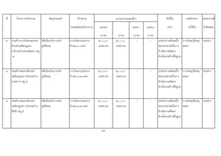 ที่ โครงการ/กิจกรรม วัตถุประสงค เปาหมาย ตัวชี้วัด ผลที่คาดวา หนวยงานที่
(ผลผลิตของโครงการ) ๒๕๕๙ ๒๕๖๐ ๒๕๖๑ (KPI) จะไดรับ รับผิดชอบ
(บาท) (บาท) (บาท) (บาท)
๗ กอสรางราวกันตกสะพาน
ขามลําเหมืองกูแดง
(บริเวณบานนายอินตา) หมู
๕
เพื่อปองกันการเกิด
อุบัติเหตุ
ราวกันตกระยะทาง
ขางละ ๓ เมตร
๕๐,๐๐๐
(เทศบาล)
๕๐,๐๐๐
(เทศบาล)
- - ระดับความพึงพอใจ
ของประชาชนในการ
ดําเนินงานพัฒนา
ดานโครงสรางพื้นฐาน
การเกิดอุบัติเหตุ
ลดลง
กองชาง
๘ กอสรางสะพานขามลํา
เหมืองกูแดง (บริเวณบาน
นายขาว) หมู ๕
เพื่อปองกันการเกิด
อุบัติเหตุ
ราวกันตกระยะทาง
ขางละ ๒.๒ เมตร
๕๐,๐๐๐
(เทศบาล)
๕๐,๐๐๐
(เทศบาล)
- - ระดับความพึงพอใจ
ของประชาชนในการ
ดําเนินงานพัฒนา
ดานโครงสรางพื้นฐาน
การเกิดอุบัติเหตุ
ลดลง
กองชาง
๙ กอสรางสะพานขามลํา
เหมืองกูแดง (บริเวณบาน
สิทธิ) หมู ๕
เพื่อปองกันการเกิด
อุบัติเหตุ
ราวกันตกระยะทาง
ขางละ ๒.๒ เมตร
๕๐,๐๐๐
(เทศบาล)
๕๐,๐๐๐
(เทศบาล)
- - ระดับความพึงพอใจ
ของประชาชนในการ
ดําเนินงานพัฒนา
ดานโครงสรางพื้นฐาน
การเกิดอุบัติเหตุ
ลดลง
กองชาง
69
งบประมาณและที่มา
 
