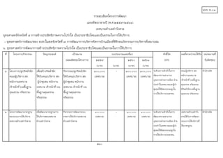 แบบ ผ.๐๑
ยุทธศาสตรจังหวัดที่ ๕ การสรางประสิทธิภาพความโปรงใส เปนประชาธิปไตยและเปนธรรมในการใหบริการ
- ยุทธศาสตรการพัฒนาของ อปท.ในเขตจังหวัดที่ ๗ การพัฒนาการบริหารจัดการบานเมืองที่ดีดวยนวัตกรรมการบริหารที่เหมาะสม
๖. ยุทธศาสตรการพัฒนาการสรางประสิทธิภาพความโปรงใส เปนประชาธิปไตยและเปนธรรมในการใหบริการ
ที่ โครงการ/กิจกรรม วัตถุประสงค เปาหมาย ตัวชี้วัด ผลที่คาดวาจะไดรับ หนวยงานที่
(ผลผลิตของโครงการ) ๒๕๕๙ ๒๕๖๐ ๒๕๖๑ (KPI) รับผิดชอบ
(บาท) (บาท) (บาท) (บาท)
๑ โครงการปลูกจิตสํานึก
คณะผูบริหาร สท.
พนักงานเทศบาล
เจาหนาที่ บนพื้นฐาน
คุณธรรม จริยธรรม
เพื่อสรางจิตสํานึก
ใหกับคณะบริหาร สท.
ผูนําชุมชน พนักงาน
เทศบาล เจาหนาที่ บน
พื้นฐานคุณธรรม
จริยธรรม
กิจกรรมปลูกจิตสํานึก
ใหกับคณะบริหาร สท.
ผูนําชุมชน พนักงาน
เทศบาล เจาหนาที่ บน
พื้นฐานคุณธรรม
จริยธรรม
๑๐๐,๐๐๐
(เทศบาล)
- ๑๐๐,๐๐๐
(เทศบาล)
๑๐๐,๐๐๐
(เทศบาล)
ระดับความสําเร็จในการ
พัฒนาความสามารถ
บุคลากรฝายการเมือง ฝาย
ประจําในเทศบาลและผูนํา
ชุมชนใหมีสมรรถนะสูงใน
การใหบริการประชาชน
คณะผูบริหาร สท.
พนักงานเทศบาล
เจาหนาที่ บนพื้นฐาน
คุณธรรม จริยธรรม
มีจิตสํานึกบนพื้นฐาน
คุณธรรม จริยธรรม
สํานักปลัด
๒ โครงการพัฒนามาตรฐาน
ของระบบการใหบริการ
เทศบาลตําบลทาวังตาล
เพื่อพัฒนามาตรฐานการ
ใหบริการของเทศบาล
ตําบลทาวังตาล
กิจกรรมการพัฒนาระบบ
ราชการใหบริการเทศบาล
ตําบลทาวังตาล
๑๐๐,๐๐๐
(เทศบาล)
- ๑๐๐,๐๐๐
(เทศบาล)
๑๐๐,๐๐๐
(เทศบาล)
ระดับความสําเร็จในการ
พัฒนาความสามารถ
บุคลากรฝายการเมือง ฝาย
ประจําในเทศบาลและผูนํา
ชุมชนใหมีสมรรถนะสูงใน
การใหบริการประชาชน
เทศบาลตําบลทาวัง
ตาลไดรับการพัฒนา
ระบบการใหบริการที่
ไดมาตรฐาน
สํานักปลัด
260
รายละเอียดโครงการพัฒนา
แผนพัฒนาสามป (พ.ศ.๒๕๕๙-๒๕๖๑)
เทศบาลตําบลทาวังตาล
งบประมาณและที่มา
 