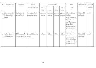 ที่ โครงการ/กิจกรรม วัตถุประสงค เปาหมาย ตัวชี้วัด ผลที่คาดวาจะไดรับ หนวยงานที่
(ผลผลิตของโครงการ) ๒๕๕๙ ๒๕๖๐ ๒๕๖๑ (KPI) รับผิดชอบ
(บาท) (บาท) (บาท) (บาท)
๑๘ ปรับปรุงระบบภาษีแผน
ที่ภาษีและทะเบียน
ทรัพยสิน
เพื่อเพิ่มประสิทธิภาพ
ในการจัดเก็บภาษี
จัดทําระบบแผนที่ภาษี
และทะเบียนทรัพยสิน
๑,๕๐๐,๐๐๐
(เทศบาล)
๑,๕๐๐,๐๐๐
(เทศบาล)
๑,๕๐๐,๐๐
๐ (เทศบาล)
๑,๕๐๐,๐๐
๐ (เทศบาล)
ระดับความสําเร็จใน
การพัฒนา
ความสามารถบุคลากร
ฝายการเมือง ฝาย
ประจําในเทศบาลและ
ผูนําชุมชนใหมี
สมรรถนะสูงในการ
ใหบริการประชาชน
จัดเก็บรายไดได
ตามเปาหมาย
กองคลัง
๑๙ รวมมือการชําระภาษี
ทองถิ่นผานธนาคาร
เพื่อใหความสะดวกใน
การชําระภาษีประชาชน
ผูชําระภาษีในพื้นที่ตําบล
ทาวังตาล
ไมใชงบฯ ไมใชงบฯ ไมใชงบฯ ไมใชงบฯ ระดับความสําเร็จในการ
พัฒนาความสามารถ
บุคลากรฝายการเมือง ฝาย
ประจําในเทศบาลและผูนํา
ชุมชนใหมีสมรรถนะสูงใน
การใหบริการประชาชน
จัดเก็บรายไดได
ตามเปาหมาย
กองคลัง
262
งบประมาณและที่มา
 