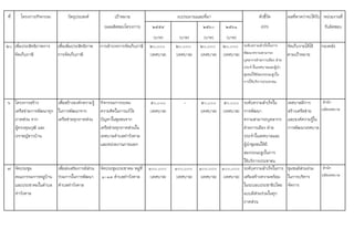 ที่ โครงการ/กิจกรรม วัตถุประสงค เปาหมาย ตัวชี้วัด ผลที่คาดวาจะไดรับ หนวยงานที่
(ผลผลิตของโครงการ) ๒๕๕๙ ๒๕๖๐ ๒๕๖๑ (KPI) รับผิดชอบ
(บาท) (บาท) (บาท) (บาท)
๒๐ เพิ่มประสิทธิภาพการ
จัดเก็บภาษี
เพื่อเพิ่มประสิทธิภาพ
การจัดเก็บภาษี
การสํารวจการจัดเก็บภาษี ๒๐,๐๐๐
(เทศบาล)
๒๐,๐๐๐
(เทศบาล)
๒๐,๐๐๐
(เทศบาล)
๒๐,๐๐๐
(เทศบาล)
ระดับความสําเร็จในการ
พัฒนาความสามารถ
บุคลากรฝายการเมือง ฝาย
ประจําในเทศบาลและผูนํา
ชุมชนใหมีสมรรถนะสูงใน
การใหบริการประชาชน
จัดเก็บรายไดได
ตามเปาหมาย
กองคลัง
๖ โครงการสราง
เครือขายการพัฒนาทุก
ภาคสวน จาก
ผูทรงคุณวุฒิ และ
ปราชญชาวบาน
เพื่อสรางองคกความรู
ในการพัฒนาจาก
เครือขายทุกภาคสวน
กิจกรรมการระดม
ความคิดในการแกไข
ปญหาในชุมชนจาก
เครือขายทุกภาคสวนใน
เทศบาลตําบลทาวังตาล
และหนวยงานภายนอก
๕๐,๐๐๐
(เทศบาล)
- ๕๐,๐๐๐
(เทศบาล)
๕๐,๐๐๐
(เทศบาล)
ระดับความสําเร็จใน
การพัฒนา
ความสามารถบุคลากร
ฝายการเมือง ฝาย
ประจําในเทศบาลและ
ผูนําชุมชนใหมี
สมรรถนะสูงในการ
ใหบริการประชาชน
เทศบาลมีการ
สรางเครือขาย
และองคความรูใน
การพัฒนาเทศบาล
สํานัก
ปลัดเทศบาล
๗ จัดประชุม
คณะกรรมการหมูบาน
และประชาคมในตําบล
ทาวังตาล
เพื่อสงเสริมการมีสวน
รวมการในการพัฒนา
ตําบลทาวังตาล
จัดประชุมประชาคม หมูที่
๑-๑๓ ตําบลทาวังตาล
๑๐๐,๐๐๐
(เทศบาล)
๑๐๐,๐๐๐
(เทศบาล)
๑๐๐,๐๐๐
(เทศบาล)
๑๐๐,๐๐๐
(เทศบาล)
ระดับความสําเร็จในการ
เสริมสรางความพรอม
ในระบอบประชาธิปไตย
แบบมีสวนรวมในทุก
ภาคสวน
ชุมชนมีสวนรวม
ในการบริหาร
จัดการ
สํานัก
ปลัดเทศบาล
งบประมาณและที่มา
 