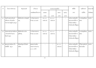 ที่ โครงการ/กิจกรรม วัตถุประสงค เปาหมาย ตัวชี้วัด ผลที่คาดวา หนวยงานที่
(ผลผลิตของโครงการ) ๒๕๕๙ ๒๕๖๐ ๒๕๖๑ (KPI) จะไดรับ รับผิดชอบ
(บาท) (บาท) (บาท) (บาท)
๑๐ กอสรางสะพานขามลํา
เหมืองดง (บริเวณขาง
ศาลากลางหมูบาน) หมู ๕
เพื่อปองกันการเกิดอุบัต
เหตุ
ราวกันตกระยะทาง
ขางละ ๕.๕ เมตร
๕๐,๐๐๐
(เทศบาล)
๕๐,๐๐๐
(เทศบาล)
- - ระดับความพึงพอใจ
ของประชาชนในการ
ดําเนินงานพัฒนา
ดานโครงสรางพื้นฐาน
การเกิดอุบัติเหตุ
ลดลง
กองชาง
๑๑ กอสะพานขามลําเหมืองดง
(บริเวณขางบานนาย
อินทร) หมู ๕
เพื่อปองกันการเกิด
อุบัติเหตุ
ราวกันตกระยะทาง
ขางละ ๕.๕ เมตร
๕๐,๐๐๐
(เทศบาล)
๕๐,๐๐๐
(เทศบาล)
- - ระดับความพึงพอใจ
ของประชาชนในการ
ดําเนินงานพัฒนา
ดานโครงสรางพื้นฐาน
การเกิดอุบัติเหตุ
ลดลง
กองชาง
๑๒ ขุดลอกลําเหมืองดง ใน
เขตพื้นที่ หมู ๕
เพื่อลดปญหาน้ําลนลํา
เหมือง
ขุดลอกลําเหมือง
ระยะทางประมาณ
๑,๐๐๐ เมตร
- - ๕๐,๐๐๐
(เทศบาล)
- ระดับความพึงพอใจ
ของประชาชนในการ
ดําเนินงานพัฒนา
ดานโครงสรางพื้นฐาน
น้ําในลําเหมืองไม
ลนลําเหมือง
กองชาง
70
งบประมาณและที่มา
 