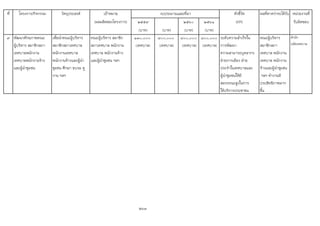 ที่ โครงการ/กิจกรรม วัตถุประสงค เปาหมาย ตัวชี้วัด ผลที่คาดวาจะไดรับ หนวยงานที่
(ผลผลิตของโครงการ) ๒๕๕๙ ๒๕๖๐ ๒๕๖๑ (KPI) รับผิดชอบ
(บาท) (บาท) (บาท) (บาท)
๙ พัฒนาศักยภาพคณะ
ผูบริหาร สมาชิกสภา
เทศบาลพนักงาน
เทศบาลพนักงานจาง
และผูนําชุมชน
เพื่อนําคณะผูบริหาร
สมาชิกสภาเทศบาล
พนักงานเทศบาล
พนักงานจางและผูนํา
ชุมชน ศึกษา อบรม ดู
งาน ฯลฯ
คณะผูบริหาร สมาชิก
สภาเทศบาล พนักงาน
เทศบาล พนักงานจาง
และผูนําชุมชน ฯลฯ
๑๓๐,๐๐๐
(เทศบาล)
๘๐๐,๐๐๐
(เทศบาล)
๘๐๐,๐๐๐
(เทศบาล)
๘๐๐,๐๐๐
(เทศบาล)
ระดับความสําเร็จใน
การพัฒนา
ความสามารถบุคลากร
ฝายการเมือง ฝาย
ประจําในเทศบาลและ
ผูนําชุมชนใหมี
สมรรถนะสูงในการ
ใหบริการประชาชน
คณะผูบริหาร
สมาชิกสภา
เทศบาล พนักงาน
เทศบาล พนักงาน
จางและผูนําชุมชน
ฯลฯ ทํางานมี
ประสิทธิภาพมาก
ขึ้น
สํานัก
ปลัดเทศบาล
263
งบประมาณและที่มา
 