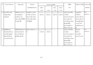 ที่ โครงการ/กิจกรรม วัตถุประสงค เปาหมาย ตัวชี้วัด ผลที่คาดวาจะไดรับ หนวยงานที่
(ผลผลิตของโครงการ) ๒๕๕๙ ๒๕๖๐ ๒๕๖๑ (KPI) รับผิดชอบ
(บาท) (บาท) (บาท) (บาท)
๑๐ ทุนการศึกษาระดับ
ปริญญาตรีและ
ปริญญาโท
เพื่อพัฒนาการทํางาน
ของคณะผูบริหาร
สมาชิกสภา และ
พนักงานเจาหนาที่ใหมี
ความรูมากขึ้น
คณะผูบริหาร สมาชิก
สภาเทศบาล พนักงาน
เทศบาล พนักงานจาง
เขารับการศึกษาตอใน
ระดับที่สูงขึ้น
๓๐๐,๐๐๐
(เทศบาล)
๓๐๐,๐๐๐
(เทศบาล)
๓๐๐,๐๐๐
(เทศบาล)
๓๐๐,๐๐๐
(เทศบาล)
ระดับความสําเร็จใน
การพัฒนา
ความสามารถบุคลากร
ฝายการเมือง ฝาย
ประจําในเทศบาลและ
ผูนําชุมชนใหมี
สมรรถนะสูงในการ
ใหบริการประชาชน
คณะผูบริหาร
สมาชิกสภา
เทศบาล พนักงาน
เทศบาล พนักงาน
จางและผูนําชุมชน
ฯลฯ ทํางานมี
ประสิทธิภาพมาก
ขึ้น
สํานัก
ปลัดเทศบาล
๑๑ จัดซื้อที่ดินและ
สิ่งกอสรางสํานักงาน
สนามกีฬาและศูนย
พัฒนาเด็กเล็กและ
อาคารอเนกประสงค
เพื่อใชทําที่ดินสํานักงาน
เทศบาลตําบลทาวัง
ตาล สนามกีฬาและ
ศูนยพัฒนาเด็กเล็ก
ที่ดินจํานวนไมต่ํากวา ๕
ไร
๓๐,๐๐๐,๐๐
๐ (เทศบาล)
๓๐,๐๐๐,๐๐๐
(เทศบาล)
- - ระดับความสําเร็จใน
การพัฒนา
ความสามารถบุคลากร
ฝายการเมือง ฝาย
ประจําในเทศบาลและ
ผูนําชุมชนใหมี
สมรรถนะสูงในการ
ใหบริการประชาชน
มีสถานที่
ใหบริการ
ประชาชนที่
สะดวกกวางขวาง
สํานัก
ปลัดเทศบาล
๒๖๔
งบประมาณและที่มา
 