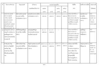 ที่ โครงการ/กิจกรรม วัตถุประสงค เปาหมาย ตัวชี้วัด ผลที่คาดวาจะไดรับ หนวยงานที่
(ผลผลิตของโครงการ) ๒๕๕๙ ๒๕๖๐ ๒๕๖๑ (KPI) รับผิดชอบ
(บาท) (บาท) (บาท) (บาท)
ครุภัณฑ เชน ครุภัณฑ
สํานักงาน ครุภัณฑ
การศึกษา ครุภัณฑ
ยานพาหนะและขนสง
ครุภัณฑการเกษตร
ครุภัณฑกอสราง ครุภัณฑ
ไฟฟาและวิทยุ ครุภัณฑ
โฆษณาและเผยแพร ฯลฯ
เพื่อจายเปนคาครุภัณฑ
ประเภทตางๆที่เปน
ประโยชนตอทางราชการ
ครุภัณฑประเภทตางๆที่เปน
ประโยชนตอทางราชการ
๑,๐๐๐,๐๐๐
(เทศบาล)
๑,๐๐๐,๐๐๐
(เทศบาล)
๑,๐๐๐,๐๐๐
(เทศบาล)
๑,๐๐๐,๐๐๐
(เทศบาล)
ระดับความสําเร็จในการ
พัฒนาความสามารถ
บุคลากรฝายการเมือง ฝาย
ประจําในเทศบาลและผูนํา
ชุมชนใหมีสมรรถนะสูงใน
การใหบริการประชาชน
ครุภัณฑประเภท
ตางๆที่เปน
ประโยชนตอทาง
ราชการ
สํานัก
ปลัดเทศบาล,
กองคลัง, กอง
ชาง , กอง
การศึกษาฯ ,
กองสาธาณสุขฯ
๑๓ อุดหนุนเทศบาลตําบล
ดอนแกว ตามโครงการ
ศูนยขอมูลขาวสาร
องคกรปกครองทองถิ่น
อําเภอสารภี
เพื่อใชเปนศูนยขอมูล
ขาวสารในการจัดซื้อ
จัดจาง
อุดหนุนศูนยขอมูล
ขาวสารองคกรปกครอง
ทองถิ่นอําเภอสารภี
3๐,๐๐๐
(เทศบาล)
3๐,๐๐๐
(เทศบาล)
- - ระดับความสําเร็จในการ
พัฒนาความสามารถ
บุคลากรฝายการเมือง ฝาย
ประจําในเทศบาลและผูนํา
ชุมชนใหมีสมรรถนะสูงใน
การใหบริการประชาชน
ศูนยขอมูล
ขาวสารการ
จัดซื้อจัดจาง
สํานัก
ปลัดเทศบาล
คาวัสดุ เชน วัสดุ
สํานักงาน วัสดุไฟฟา
และวิทยุ วัสดุ
ยานพาหนะ วัสดุ
เชื้อเพลิงและหลอลื่น
ฯลฯ
เพื่อจายเปนคาวัสดุ
ประเภทตางๆที่เปน
ประโยชนตอทางราชการ
วัสดุตางๆแตละประเภทที่
เปนประโยชนตอทาง
ราชการ
2,500,000
(เทศบาล)
500,000
(เทศบาล)
2,500,000
(เทศบาล)
2,500,000
(เทศบาล)
ระดับความสําเร็จใน
การพัฒนา
ความสามารถบุคลากร
ฝายการเมือง ฝาย
ประจําในเทศบาลและ
ผูนําชุมชนใหมี
สมรรถนะสูงในการ
ใหบริการประชาชน
วัสดุประเภทตางๆ
ที่มีคุณภาพ
สํานัก
ปลัดเทศบาล,
กองคลัง, กอง
ชาง , กอง
การศึกษาฯ ,
กองสาธาณสุขฯ
266
งบประมาณและที่มา
 