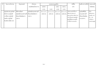 ที่ โครงการ/กิจกรรม วัตถุประสงค เปาหมาย ตัวชี้วัด ผลที่คาดวาจะไดรับ หนวยงานที่
(ผลผลิตของโครงการ) ๒๕๕๙ ๒๕๖๐ ๒๕๖๑ (KPI) รับผิดชอบ
(บาท) (บาท) (บาท) (บาท)
ครุภัณฑ เชน คุรภัณฑ
สํานักงาน ครุภัณฑ
การศึกษา ครุภัณฑ
กอสราง ครุภัณฑ
ดับเพลิง เปนตน ฯลฯ
เพื่อจายเปนคา
ครุภัณฑประเภทตางๆที่
เปนประโยชนตอทาง
ราชการ
ครุภัณฑประเภทตางๆที่
เปนประโยชนตอทาง
ราชการ
20๐,๐๐๐
(เทศบาล)
1,00๐,๐๐๐
(เทศบาล)
20๐,๐๐๐
(เทศบาล)
20๐,๐๐๐
(เทศบาล)
ระดับความสําเร็จในการ
พัฒนาความสามารถ
บุคลากรฝายการเมือง ฝาย
ประจําในเทศบาลและผูนํา
ชุมชนใหมีสมรรถนะสูงใน
การใหบริการประชาชน
ครุภัณฑที่เปน
ประเภทตางๆที่
เปนประโยชนตอ
ทางราชการ
สํานัก
ปลัดเทศบาล,
กองคลัง, กอง
ชาง , กอง
การศึกษาฯ ,
กองสาธาณสุขฯ
267
งบประมาณและที่มา
 
