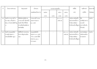 ที่ โครงการ/กิจกรรม วัตถุประสงค เปาหมาย ตัวชี้วัด ผลที่คาดวา หนวยงานที่
(ผลผลิตของโครงการ) ๒๕๕๙ ๒๕๖๐ ๒๕๖๑ (KPI) จะไดรับ รับผิดชอบ
(บาท) (บาท) (บาท) (บาท)
๑๓ กอสรางรางระบายน้ํา ค.
ส.ล. ซอย ๔ ตั้งแตปาก
ซอย ๔ บานหนานสิทธิ์ หมู
๕
เพื่อเพิ่มประสิทธิภาพ
การระบายน้ํา ปองกันน้ํา
ทวมขัง ที่จะทําใหเกิด
ความเดือดรอนเสียหาย
ตอทรัพยสิน
รางระบายน้ํา ค.ส.ล.
ระยะทางประมาร
๒๐๐ เมตร
- - ๓๐๐,๐๐๐
(เทศบาล)
- ระดับความพึงพอใจ
ของประชาชนในการ
ดําเนินงานพัฒนา
ดานโครงสรางพื้นฐาน
เพิ่ม
ประสิทธิภาพการ
ระบายน้ํา
สามารถปองกัน
น้ําทวมขัง
กองชาง
๑๔ กอสรางถนนแอสฟลท
จากหมูบานชมดาว -
บริเวณตนไมสัก หมู ๕
เพื่อใหบริการประชาชน
ดานการสัญจรบนทอง
ถนน
ถนนแอสฟลทติก
ระยะทาง ๓๐๐ เมตร
กวาง ๔ เมตร พื้นที่
ประมาณ ๑,๒๐๐
ตารางเมตร
- - - ๓๖๐,๐๐๐
(เทศบาล)
ระดับความพึงพอใจ
ของประชาชนในการ
ดําเนินงานพัฒนา
ดานโครงสรางพื้นฐาน
ประชาชนสัญจร
บนทองถนนดวย
ความสะดวก
กองชาง
71
งบประมาณและที่มา
 