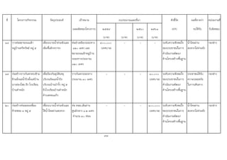 ที่ โครงการ/กิจกรรม วัตถุประสงค เปาหมาย ตัวชี้วัด ผลที่คาดวา หนวยงานที่
(ผลผลิตของโครงการ) ๒๕๕๙ ๒๕๖๐ ๒๕๖๑ (KPI) จะไดรับ รับผิดชอบ
(บาท) (บาท) (บาท) (บาท)
๑๘ วางทอขยายถนนเขา
หมูบานทวีทรัพย หมู ๕
เพื่อระบายน้ําทวมขังและ
เพิ่มพื้นผิวจราจร
ทอลําเหมืองระยะทาง
๑๒๐ เมตร และ
ขยายถนนเขาหมูบาน
ระยะทางประมาณ
๑๒๐ เมตร
๔๐๐,๐๐๐
(เทศบาล)
- - - ระดับความพึงพอใจ
ของประชาชนในการ
ดําเนินงานพัฒนา
ดานโครงสรางพื้นฐาน
น้ําไหลผาน
สะดวกไมทวมขัง
กองชาง
19 กอสรางราวกันตกตรงขาม
ขามฝงแมน้ําปงตั้งแตบาน
นางผองไสย ถึง โรงเรียน
บานตําหนัก
เพื่อปองกันอุบัติเหตุ
บริเวณริมแมน้ําปง
บริเวณบานปางิ้ว หมู ๕
ถึงโรงเรียนบานตําหนัก
ตําบลดอนแกว
ราวกันตกระยะทาง
ประมาณ ๓๐ เมตร
- - - ๑๐,๐๐๐
(เทศบาล)
ระดับความพึงพอใจ
ของประชาชนในการ
ดําเนินงานพัฒนา
ดานโครงสรางพื้นฐาน
ประชาชนไดรับ
ความปลอดภัย
ในการเดินทาง
กองชาง
๒๐ กอสรางทอลอดเหลี่ยม
ทายซอย ๔ หมู ๕
เพื่อระบายน้ําทวมขังและ
ใหน้ําไหลผานสะดวก
ทอ คสล.เสนผาน
ศูนยกลาง ๑.๒ เมตร
จํานวน ๓๐ ทอน
- - - ๑๐๐,๐๐๐
(เทศบาล)
ระดับความพึงพอใจ
ของประชาชนในการ
ดําเนินงานพัฒนา
ดานโครงสรางพื้นฐาน
น้ําไหลผาน
สะดวกไมทวมขัง
กองชาง
73
งบประมาณและที่มา
 