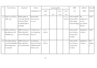 ที่ โครงการ/กิจกรรม วัตถุประสงค เปาหมาย ตัวชี้วัด ผลที่คาดวา หนวยงานที่
(ผลผลิตของโครงการ) ๒๕๕๙ ๒๕๖๐ ๒๕๖๑ (KPI) จะไดรับ รับผิดชอบ
(บาท) (บาท) (บาท) (บาท)
๑๓ ขุดลอกรางระบายน้ําถนน
สายฟา หมู ๑
เพื่อเพิ่มประสิทธิภาพ
การระบายน้ํา ปองกันน้ํา
ทวมขัง ที่จะทําใหเกิด
ความเดือดรอนเสียหาย
ตอทรัพยสิน
ขุดลอกลําเหมือง
ระยะทางประมาณ
๑๐๐ เมตร
- - - ๑๐๐,๐๐๐
(เทศบาล)
ระดับความพึงพอใจ
ของประชาชนในการ
ดําเนินงานพัฒนา
ดานโครงสรางพื้นฐาน
เพิ่ม
ประสิทธิภาพการ
ระบายน้ํา
สามารถปองกัน
น้ําทวมขัง
กองชาง
๑๔ ติดตั้งกระจกโคงบริเวณ
ซุมประตูเวียงกุมกามฝง
เจดียเหลี่ยม หมู ๑
เพื่อใหประชาชนสามารถ
ใชเสนทางสัญจรไปมา
สะดวกรวดเร็วปลอดภัย
กระจกโคง จํานวน ๑
จุด บริเวณซุมประตู
เวียงกุมกาม
๕,๐๐๐
(เทศบาล)
- - - ระดับความสําเร็จ
ของการดําเนินงาน
ตามแผนงานดาน
ความมั่นคง
ลดอุบัติเหตุจาก
การเดินทาง
กองชาง
๑๕ ปรับปรุงซุมประตูเวียงกุม
กามบริเวณวัดเจดียเหลี่ยม
ใหประชาชนสัญจรดวย
ความปลอดภัย
เพื่อใหประชาชนสามารถ
ใชเสนทางสัญจรไปมา
สะดวกรวดเร็วปลอดภัย
ปรับปรุงซุมประตู
เวียงกุมกามบริเวณวัด
เจดียเหลี่ยมปลอดภัย
สําหรับการจราจร
๔๐,๐๐๐
(เทศบาล)
- - - ระดับความสําเร็จ
ของการดําเนินงาน
ตามแผนงานดาน
ความมั่นคง
ลดอุบัติเหตุจาก
การเดินทาง
สํานัก
ปลัดเทศบ
าล
29
งบประมาณและที่มา
 