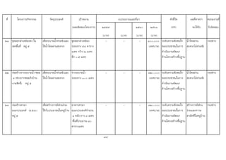 ที่ โครงการ/กิจกรรม วัตถุประสงค เปาหมาย ตัวชี้วัด ผลที่คาดวา หนวยงานที่
(ผลผลิตของโครงการ) ๒๕๕๙ ๒๕๖๐ ๒๕๖๑ (KPI) จะไดรับ รับผิดชอบ
(บาท) (บาท) (บาท) (บาท)
๒๑ ขุดลอกลําเหมืองดง ใน
เขตพื้นที่ หมู ๕
เพื่อระบายน้ําทวมขังและ
ใหน้ําไหลผานสะดวก
ขุดลอกลําเหมือง
ระยะทาง ๕๘ ตาราง
เมตร กวาง ๒ เมตร
ลึก ๐.๕ เมตร
- - - ๑๐๐,๐๐๐
(เทศบาล)
ระดับความพึงพอใจ
ของประชาชนในการ
ดําเนินงานพัฒนา
ดานโครงสรางพื้นฐาน
น้ําไหลผาน
สะดวกไมทวมขัง
กองชาง
๒๒ กอสรางรางระบายน้ํา ซอย
๔ (ชวงปากซอยถึงบาน
นายสิทธิ์) หมู ๕
เพื่อระบายน้ําทวมขังและ
ใหน้ําไหลผานสะดวก
รางระบายน้ํา
ระยะทาง ๑๐๐ เมตร
- - - ๓๒๐,๐๐๐
(เทศบาล)
ระดับความพึงพอใจ
ของประชาชนในการ
ดําเนินงานพัฒนา
ดานโครงสรางพื้นฐาน
น้ําไหลผาน
สะดวกไมทวมขัง
กองชาง
๒๓ กอสรางศาลา
อเนกประสงค (อ.ส.ม.)
หมู ๕
เพื่อสรางการมีสวนรวม
ใหกับประชาชนในหมูบาน
อาคารศาลา
อเนกประสงคจํานวน
๑ หลัง ยาว ๘ เมตร
พื้นที่ประมาณ ๔๐
ตารางเมตร
- - - ๓๒๐,๐๐๐
(เทศบาล)
ระดับความพึงพอใจ
ของประชาชนในการ
ดําเนินงานพัฒนา
ดานโครงสรางพื้นฐาน
สรางการมีสวน
รวมและความ
สามัคคีในหมูบาน
กองชาง
74
งบประมาณและที่มา
 