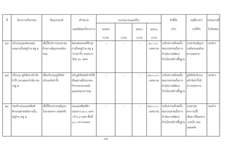 ที่ โครงการ/กิจกรรม วัตถุประสงค เปาหมาย ตัวชี้วัด ผลที่คาดวา หนวยงานที่
(ผลผลิตของโครงการ) ๒๕๕๙ ๒๕๖๐ ๒๕๖๑ (KPI) จะไดรับ รับผิดชอบ
(บาท) (บาท) (บาท) (บาท)
๒๔ ปรับปรุงและซอมแซม
ถนนภายในหมูบาน หมู ๕
เพื่อใหบริการประชาชน
ดานการสัญจรบนทอง
ถนน
ซอมแซมถนนที่ชํารุด
ภายในหมูบาน หมู ๕
บานปางิ้ว ระยะทาง
ปละ ๕๐ เมตร
- - - ๒๐,๐๐๐
(เทศบาล)
ระดับความพึงพอใจ
ของประชาชนในการ
ดําเนินงานพัฒนา
ดานโครงสรางพื้นฐาน
ประชาชนสัญจร
บนทองถนนดวย
ความสะดวก
กองชาง
๒๕ ปรับปรุง ภูมิทัศน หนาวัด
ปางิ้ว (ลานออกกําลังกาย)
หมู ๕
เพื่อปรับปรุงภูมิทัศน
บริเวณวัดปางิ้ว
ปรับภูมิทัศนหนาวัดให
เปนสถานที่ประกอบ
กิจกรรมประเพณี
และสวนสาธารณะ
- - - ๓๖๐,๐๐๐
(เทศบาล)
ระดับความพึงพอใจ
ของประชาชนในการ
ดําเนินงานพัฒนา
ดานโครงสรางพื้นฐาน
ภูมิทัศนบริวเณ
หนาวัดปางิ้วมี
ความสวยงาม
กองชาง
๒๖ กอสรางถนนแอสฟลท
ติกถนนสายหลักภายใน
หมูบาน หมู ๕
เพื่อใหประชาชนสัญจร
ไปมาสะดวก ปลอดภัย
ถนนแอสฟลทติก
ระยะทาง ๒๐๐ เมตร
กวาง ๔ เมตร พื้นที่
๘๐๐ ตารางเมตร
- - - ๒๔๐,๐๐๐
(เทศบาล)
ระดับความพึงพอใจ
ของประชาชนในการ
ดําเนินงานพัฒนา
ดานโครงสรางพื้นฐาน
ประชาชน
สามารถใช
เสนทางไดสะดวก
รวดเร็ว และ
ปลอดภัย
กองชาง
75
งบประมาณและที่มา
 