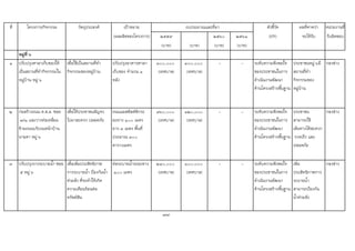 ที่ โครงการ/กิจกรรม วัตถุประสงค เปาหมาย ตัวชี้วัด ผลที่คาดวา หนวยงานที่
(ผลผลิตของโครงการ) ๒๕๕๙ ๒๕๖๐ ๒๕๖๑ (KPI) จะไดรับ รับผิดชอบ
(บาท) (บาท) (บาท) (บาท)
หมูที่ ๖
๑ ปรับปรุงศาลาเก็บของให
เปนสถานที่ทํากิจกรรมใน
หมูบาน หมู ๖
เพื่อใชเปนสถานที่ทํา
กิจกรรมของหมูบาน
ปรับปรุงอาคารศาลา
เก็บของ จํานวน ๑
หลัง
๓๐๐,๐๐๐
(เทศบาล)
๓๐๐,๐๐๐
(เทศบาล)
- - ระดับความพึงพอใจ
ของประชาชนในการ
ดําเนินงานพัฒนา
ดานโครงสรางพื้นฐาน
ประชาชนหมู ๖มี
สถานที่ทํา
กิจกรรมของ
หมูบาน
กองชาง
๒ กอสรางถนน ค.ส.ล. ซอย
๗/๑ และวางทอเหลี่ยม
ขามถนนบริเวณหนาบาน
นายตา หมู ๖
เพื่อใหประชาชนสัญจร
ไปมาสะดวก ปลอดภัย
ถนนแอสฟลทติกระ
ยะทาง ๑๐๐ เมตร
ยาว ๓ เมตร พื้นที่
ประมาณ ๓๐๐
ตารางเมตร
๓๖๐,๐๐๐
(เทศบาล)
๑๒๐,๐๐๐
(เทศบาล)
- - ระดับความพึงพอใจ
ของประชาชนในการ
ดําเนินงานพัฒนา
ดานโครงสรางพื้นฐาน
ประชาชน
สามารถใช
เสนทางไดสะดวก
รวดเร็ว และ
ปลอดภัย
กองชาง
๓ ปรับปรุงรางระบายน้ํา ซอย
๕ หมู ๖
เพื่อเพิ่มประสิทธิภาพ
การระบายน้ํา ปองกันน้ํา
ทวมขัง ที่จะทําใหเกิด
ความเดือนรอนตอ
ทรัพยสิน
ทอระบายน้ําระยะทาง
๑๐๐ เมตร
๒๔๐,๐๐๐
(เทศบาล)
๑๐๐,๐๐๐
(เทศบาล)
- - ระดับความพึงพอใจ
ของประชาชนในการ
ดําเนินงานพัฒนา
ดานโครงสรางพื้นฐาน
เพิ่ม
ประสิทธิภาพการ
ระบายน้ํา
สามารถปองกัน
น้ําทวมขัง
กองชาง
77
งบประมาณและที่มา
 