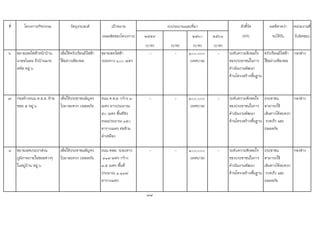 ที่ โครงการ/กิจกรรม วัตถุประสงค เปาหมาย ตัวชี้วัด ผลที่คาดวา หนวยงานที่
(ผลผลิตของโครงการ) ๒๕๕๙ ๒๕๖๐ ๒๕๖๑ (KPI) จะไดรับ รับผิดชอบ
(บาท) (บาท) (บาท) (บาท)
๖ ขยายเขตไฟฟาหนาบาน
นายชโนดม ถึงบานนาย
สหัส หมู ๖
เพื่อใหครัวเรือนมีไฟฟา
ใชอยางเพียงพอ
ขยายเขตไฟฟา
ระยะทาง ๑๐๐ เมตร
- - ๑๐๐,๐๐๐
(เทศบาล)
- ระดับความพึงพอใจ
ของประชาชนในการ
ดําเนินงานพัฒนา
ดานโครงสรางพื้นฐาน
ครัวเรือนมีไฟฟา
ใชอยางเพียงพอ
กองชาง
๗ กอสรางถนน ค.ส.ล. ทาย
ซอย ๕ หมู ๖
เพื่อใหประชาชนสัญจร
ไปมาสะดวก ปลอดภัย
ถนน ค.ส.ล. กวาง ๓
เมตร ยาวประมาณ
๕๐ เมตร พื้นทีผิว
ถนนประมาณ ๑๕๐
ตารางเมตร ทอขาม
ลําเหมือง
- - ๑๐๐,๐๐๐
(เทศบาล)
- ระดับความพึงพอใจ
ของประชาชนในการ
ดําเนินงานพัฒนา
ดานโครงสรางพื้นฐาน
ประชาชน
สามารถใช
เสนทางไดสะดวก
รวดเร็ว และ
ปลอดภัย
กองชาง
๘ ขยายเขตประปาสวน
ภูมิภาคภายในซอยตางๆ
ในหมูบาน หมู ๖
เพื่อใหประชาชนสัญจร
ไปมาสะดวก ปลอดภัย
ถนน คสล. ระยะทาง
๓๑๙ เมตร กวาง
๓.๕ เมตร พื้นที่
ประมาณ ๑,๑๑๗
ตารางเมตร
- - ๑๐๐,๐๐๐
(เทศบาล)
- ระดับความพึงพอใจ
ของประชาชนในการ
ดําเนินงานพัฒนา
ดานโครงสรางพื้นฐาน
ประชาชน
สามารถใช
เสนทางไดสะดวก
รวดเร็ว และ
ปลอดภัย
กองชาง
79
งบประมาณและที่มา
 