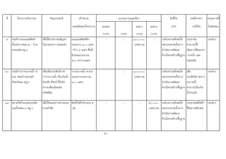 ที่ โครงการ/กิจกรรม วัตถุประสงค เปาหมาย ตัวชี้วัด ผลที่คาดวา หนวยงานที่
(ผลผลิตของโครงการ) ๒๕๕๙ ๒๕๖๐ ๒๕๖๑ (KPI) จะไดรับ รับผิดชอบ
(บาท) (บาท) (บาท) (บาท)
๙ กอสรางถนนแอสฟลท
ตั้งแตปากซอย ๒ - บาน
นายมนัส หมู ๖
เพื่อใหประชาชนสัญจร
ไปมาสะดวก ปลอดภัย
ถนนแอสฟลทติก
ระยะทาง ๑๐๐ เมตร
กวาง ๔ เมตร พื้นที่
ผิวถนนประมาณ
๔๐๐ ตารางเมตร
- - ๑๐๐,๐๐๐
(เทศบาล)
- ระดับความพึงพอใจ
ของประชาชนในการ
ดําเนินงานพัฒนา
ดานโครงสรางพื้นฐาน
ประชาชน
สามารถใช
เสนทางไดสะดวก
รวดเร็ว และ
ปลอดภัย
กองชาง
๑๐ กอสรางรางระบายน้ํา ค.
ส.ล. ซอยบานนายคํา
จันทรหอม หมู ๖
เพื่อเพิ่มประสิทธิภาพ
การระบายน้ํา ปองกันน้ํา
ทวมขัง ที่จะทําใหเกิด
ความเดือนรอนตอ
ทรัพยสิน
รางระบายน้ํา ค.ส.ล.
ระยะทางประมาณ
๑๐๐ เมตร
- ๑๐๐,๐๐๐
(เทศบาล)
ระดับความพึงพอใจ
ของประชาชนในการ
ดําเนินงานพัฒนา
ดานโครงสรางพื้นฐาน
เพิ่ม
ประสิทธิภาพการ
ระบายน้ํา
สามารถปองกัน
น้ําทวมขัง
กองชาง
๑๑ ขยายไฟกิ่งถนนสายหลัก
และในซอย ๓ หมู ๖
เพื่อใหแสงสวางตามถนน
ยามค่ําคืน
ติดตั้งไฟกิ่งจํานวน ๕
จุด
- - - ๕๐,๐๐0
(เทศบาล)
ระดับความพึงพอใจ
ของประชาชนในการ
ดําเนินงานพัฒนา
ดานโครงสรางพื้นฐาน
ประชาชนมีไฟฟา
ใชอยางเพียงพอ
กองชาง
80
งบประมาณและที่มา
 