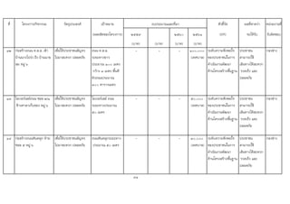 ที่ โครงการ/กิจกรรม วัตถุประสงค เปาหมาย ตัวชี้วัด ผลที่คาดวา หนวยงานที่
(ผลผลิตของโครงการ) ๒๕๕๙ ๒๕๖๐ ๒๕๖๑ (KPI) จะไดรับ รับผิดชอบ
(บาท) (บาท) (บาท) (บาท)
๑๒ กอสรางถนน ค.ส.ล. เขา
บานนางโปรง ถึง บานนาย
สม หมู ๖
เพื่อใหประชาชนสัญจร
ไปมาสะดวก ปลอดภัย
ถนน ค.ส.ล.
ระยะทางยาว
ประมาณ ๑๐๐ เมตร
กวาง ๓ เมตร พื้นที
ผิวถนนประมาณ
๓๐๐ ตารางเมตร
- - - ๑๐๐,๐๐๐
(เทศบาล)
ระดับความพึงพอใจ
ของประชาชนในการ
ดําเนินงานพัฒนา
ดานโครงสรางพื้นฐาน
ประชาชน
สามารถใช
เสนทางไดสะดวก
รวดเร็ว และ
ปลอดภัย
กองชาง
๑๓ โอเวอรเลยถนน ซอย ๒/๑
ขางศาลาเก็บของ หมู ๖
เพื่อใหประชาชนสัญจร
ไปมาสะดวก ปลอดภัย
โอเวอรเลย ถนน
ระยะทางประมาณ
๕๐ เมตร
- - - ๕๐,๐๐๐
(เทศบาล)
ระดับความพึงพอใจ
ของประชาชนในการ
ดําเนินงานพัฒนา
ดานโครงสรางพื้นฐาน
ประชาชน
สามารถใช
เสนทางไดสะดวก
รวดเร็ว และ
ปลอดภัย
กองชาง
๑๔ กอสรางถนนหินคลุก ทาย
ซอย ๕ หมู ๖
เพื่อใหประชาชนสัญจร
ไปมาสะดวก ปลอดภัย
ถนนหินคลุกระยะทาง
ประมาณ ๕๐ เมตร
- - - ๓๐,๐๐๐
(เทศบาล)
ระดับความพึงพอใจ
ของประชาชนในการ
ดําเนินงานพัฒนา
ดานโครงสรางพื้นฐาน
ประชาชน
สามารถใช
เสนทางไดสะดวก
รวดเร็ว และ
ปลอดภัย
กองชาง
81
งบประมาณและที่มา
 