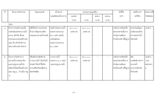 ที่ โครงการ/กิจกรรม วัตถุประสงค เปาหมาย ตัวชี้วัด ผลที่คาดวา หนวยงานที่
(ผลผลิตของโครงการ) ๒๕๕๙ ๒๕๖๐ ๒๕๖๑ (KPI) จะไดรับ รับผิดชอบ
(บาท) (บาท) (บาท) (บาท)
หมู ๒
๑ โครงการกอสรางถนนโอ
เวอรเลยและทอระบายน้ํา
ค.ส.ล. มีฝาปด ตั้งแต
ศาลาอเนกประสงคบานปา
เปอะ ถึง หนาสํานักงาน
เทศบาลตําบลทาวังตาล
เพื่อใหบริการประชาชน
ดานการสัญจรบนทอง
ถนนและระบายน้ําทวมขัง
กอสรางทอระบายน้ํา
ระยะทางประมาณ
๕๐๐ เมตร และโอ
เวอรเลยถนน
ระยะทางประมาณ
๕๐๐ เมตร
๓๐๐,๐๐๐
(เทศบาล)
๓๐๐,๐๐๐
(เทศบาล)
- - ระดับความพึงพอใจ
ของประชาชนในการ
ดําเนินงานพัฒนา
ดานโครงสรางพื้นฐาน
ประชาชนสัญจร
บนทองถนนดวย
ความสะดวกน้ํา
ไมทวมขัง
กองชาง
๒ โครงการกอสรางราง
ระบายน้ําดาดคอนกรีต
และประตูระบายน้ําลํา
เหมืองน้ําออยตั้งแตบานปา
เปอะ หมู ๒ - บานโปง หมู
๔
เพื่อเพิ่มประสิทธิภาพ
การระบายน้ํา ปองกันน้ํา
ทวมขัง ที่จะทําใหเกิด
ความเดือดรอนเสียหาย
ตอทรัพยสิน
รางระบายน้ํา
ระยะทาง ๑๐๐ เมตร
และประตูระบายน้ํา
๕๐๐,๐๐๐
(เทศบาล)
๕๐๐,๐๐๐
(เทศบาล)
- - ระดับความพึงพอใจ
ของประชาชนในการ
ดําเนินงานพัฒนา
ดานโครงสรางพื้นฐาน
เพิ่ม
ประสิทธิภาพการ
ระบายน้ํา
สามารถปองกัน
น้ําทวมขัง
กองชาง ,
กรม
ชลประทา
น
30
งบประมาณและที่มา
 