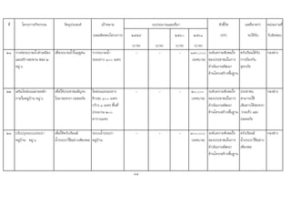 ที่ โครงการ/กิจกรรม วัตถุประสงค เปาหมาย ตัวชี้วัด ผลที่คาดวา หนวยงานที่
(ผลผลิตของโครงการ) ๒๕๕๙ ๒๕๖๐ ๒๕๖๑ (KPI) จะไดรับ รับผิดชอบ
(บาท) (บาท) (บาท) (บาท)
๒๑ วางทอระบายน้ําลําเหมือง
และสรางสะพาน ซอย ๒
หมู ๖
เพื่อระบายน้ําในฤดูฝน รางระบายน้ํา
ระยะทาง ๑๐๐ เมตร
- - - ๑๗๐,๐๐๐
(เทศบาล)
ระดับความพึงพอใจ
ของประชาชนในการ
ดําเนินงานพัฒนา
ดานโครงสรางพื้นฐาน
ครัวเรือนไดรับ
การปองกัน
อุทกภัย
กองชาง
๒๒ เสริมไหลถนนสายหลัก
ภายในหมูบาน หมู ๖
เพื่อใหประชาชนสัญจร
ไปมาสะดวก ปลอดภัย
ไหลถนนระยะทาง
ขางละ ๑๐๐ เมตร
กวาง ๑ เมตร พื้นที่
ประมาณ ๒๐๐
ตารางเมตร
- - - ๒๐,๐๐๐
(เทศบาล)
ระดับความพึงพอใจ
ของประชาชนในการ
ดําเนินงานพัฒนา
ดานโครงสรางพื้นฐาน
ประชาชน
สามารถใช
เสนทางไดสะดวก
รวดเร็ว และ
ปลอดภัย
กองชาง
๒๓ ปรับปรุงระบบประปา
หมูบาน หมู ๖
เพื่อใหครัวเรือนมี
น้ําประปาใชอยางเพียงพอ
ระบบน้ําประปา
หมูบาน
- - - ๓๐๐,๐๐๐
(เทศบาล)
ระดับความพึงพอใจ
ของประชาชนในการ
ดําเนินงานพัฒนา
ดานโครงสรางพื้นฐาน
ครัวเรือนมี
น้ําประปาใชอยาง
เพียงพอ
กองชาง
84
งบประมาณและที่มา
 
