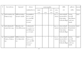 ที่ โครงการ/กิจกรรม วัตถุประสงค เปาหมาย ตัวชี้วัด ผลที่คาดวา หนวยงานที่
(ผลผลิตของโครงการ) ๒๕๕๙ ๒๕๖๐ ๒๕๖๑ (KPI) จะไดรับ รับผิดชอบ
(บาท) (บาท) (บาท) (บาท)
๒๔ กอสรางถนนพรอมวางทอ
ทายซอย ๗/๑ หมู ๖
เพื่อใหประชาชนสัญจร
ไปมาสะดวก ปลอดภัย
ถนนแอสฟลทติกระ
ยะทาง ๑๐๐ เมตร
ยาว ๓ เมตร พื้นที่
ประมาณ ๓๐๐
ตารางเมตร
- - - ๑๒๐,๐๐๐
(เทศบาล)
ระดับความพึงพอใจ
ของประชาชนในการ
ดําเนินงานพัฒนา
ดานโครงสรางพื้นฐาน
ประชาชน
สามารถใช
เสนทางไดสะดวก
รวดเร็ว และ
ปลอดภัย
กองชาง
๒๕ กอสรางบล็อคคอนกรีต
ลานออกกําลังกาย หมู ๖
เพื่อสงเสริมการออก
กําลังกายใหกับประชาชน
วางบล็อคคอนกรีต
ยาว ๗ เมตร ยาว ๓
เมตร พื้นที่ประมาณ
๓๐๐ ตารางเมตร
- - - ๑๒๐,๐๐๐
(เทศบาล)
ระดับความพึงพอใจ
ของประชาชนในการ
ดําเนินงานพัฒนา
ดานโครงสรางพื้นฐาน
จํานวนประชาชน
ที่ปวยดวยโรคไม
ติดตอลดลง
กองชาง
๒๖ กอสรางถนนแอสฟลทติก
ทายซอย ๑-ทายซอย ๗
หมู ๖
เพื่อใหบริการประชาชน
ดานการสัญจรบนทอง
ถนน
ไหลถนนระยะทาง
ขางละ ๑๐๐ เมตร
กวาง ๑ เมตร พื้นที่
ประมาณ ๒๐๐
ตารางเมตร
- - - ๙๐,๐๐๐
(เทศบาล)
ระดับความพึงพอใจ
ของประชาชนในการ
ดําเนินงานพัฒนา
ดานโครงสรางพื้นฐาน
ประชาชน
สามารถใช
เสนทางไดสะดวก
รวดเร็ว และ
ปลอดภัย
กองชาง
85
งบประมาณและที่มา
 