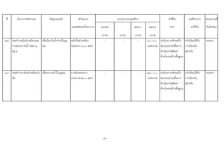 ที่ โครงการ/กิจกรรม วัตถุประสงค เปาหมาย ตัวชี้วัด ผลที่คาดวา หนวยงานที่
(ผลผลิตของโครงการ) ๒๕๕๙ ๒๕๖๐ ๒๕๖๑ (KPI) จะไดรับ รับผิดชอบ
(บาท) (บาท) (บาท) (บาท)
๒๗ กอสรางพนังลําเหมืองและ
วางทอระบายน้ํา ซอย ๒
หมู ๖
เพื่อปองกันน้ําทวมในฤดู
ฝน
พนังกั้นลําเหมือง
ระยะทาง ๑๐๐ เมตร
- - - ๓๐,๐๐๐
(เทศบาล)
ระดับความพึงพอใจ
ของประชาชนในการ
ดําเนินงานพัฒนา
ดานโครงสรางพื้นฐาน
ครัวเรือนไดรับ
การปองกัน
อุทกภัย
กองชาง
๒๘ กอสรางรางรินลําเหมืองปา
เสา
เพื่อระบายน้ําในฤดูฝน รางรินระยะทาง
ประมาณ ๒๐๐ เมตร
- - - ๑๒๐,๐๐๐
(เทศบาล)
ระดับความพึงพอใจ
ของประชาชนในการ
ดําเนินงานพัฒนา
ดานโครงสรางพื้นฐาน
ครัวเรือนไดรับ
การปองกัน
อุทกภัย
กองชาง
86
งบประมาณและที่มา
 