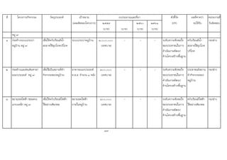 ที่ โครงการ/กิจกรรม วัตถุประสงค เปาหมาย ตัวชี้วัด ผลที่คาดวา หนวยงานที่
(ผลผลิตของโครงการ) ๒๕๕๙ ๒๕๖๐ ๒๕๖๑ (KPI) จะไดรับ รับผิดชอบ
(บาท) (บาท) (บาท) (บาท)
หมู ๗
๑ กอสรางระบบประปา
หมูบาน หมู ๗
เพื่อใหครัวเรือนมีน้ํา
สะอาดใชอุปโภคบริโภค
ระบบประปาหมูบาน ๓,๐๐๐,๐๐๐
(เทศบาล)
- - - ระดับความพึงพอใจ
ของประชาชนในการ
ดําเนินงานพัฒนา
ดานโครงสรางพื้นฐาน
ครัวเรือนมีน้ํา
สะอาดใชอุปโภค
บริโภค
กองชาง
๒ กอสรางและตอเติมศาลา
อเนกประสงค หมู ๗
เพื่อใชเปนสถานที่ทํา
กิจกรรมของหมูบาน
อาคารอเนกประสงค
ค.ส.ล. จํานวน ๑ หลัง
๓๐๐,๐๐๐
(เทศบาล)
- - - ระดับความพึงพอใจ
ของประชาชนในการ
ดําเนินงานพัฒนา
ดานโครงสรางพื้นฐาน
ประชาชนมีสถาน
ทํากิจกรรมของ
หมูบาน
กองชาง
๓ ขยายเขตไฟฟา ซอยตระ
แกรงเหล็ก หมู ๗
เพื่อใหครัวเรือนมีไฟฟา
ใชอยางเพียงพอ
ขยายเขตไฟฟา
ภายในหมูบาน
๑๐๐,๐๐๐
(เทศบาล)
- - - ระดับความพึงพอใจ
ของประชาชนในการ
ดําเนินงานพัฒนา
ดานโครงสรางพื้นฐาน
ครัวเรือนมีไฟฟา
ใชอยางเพียงพอ
กองชาง
87
งบประมาณและที่มา
 