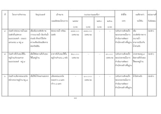 ที่ โครงการ/กิจกรรม วัตถุประสงค เปาหมาย ตัวชี้วัด ผลที่คาดวา หนวยงานที่
(ผลผลิตของโครงการ) ๒๕๕๙ ๒๕๖๐ ๒๕๖๑ (KPI) จะไดรับ รับผิดชอบ
(บาท) (บาท) (บาท) (บาท)
๔ กอสรางทอระบายน้ําและ
บอพักตั้งแตศาลา
อเนกประสงค - ถนนวง
แหวนรอบ ๓ หมู ๗
เพื่อเพิ่มประสิทธิภาพ
การระบายน้ํา ปองกันน้ํา
ทวมขัง ที่จะทําใหเกิด
ความเดือนรอนเสียหาย
ตอทรัพยสิน
ทอระบายน้ํา พรอม
บอพัก
๓๘๔,๐๐๐
(เทศบาล)
๓๘๔,๐๐๐
(เทศบาล)
- - ระดับความพึงพอใจ
ของประชาชนในการ
ดําเนินงานพัฒนา
ดานโครงสรางพื้นฐาน
เพิ่ม
ประสิทธิภาพการ
ระบายน้ํา
สามารถปองกัน
น้ําทวมขัง
กองชาง
๕ กอสรางที่เก็บของใชใน
หมูบานบริเวณศาลา
อเนกประสงค หมู ๗
เพื่อใหมีสถานที่เก็บของ
ใชในหมูบาน
อาคารที่เก็บของใชใน
หมูบานจํานวน ๑ หลัง
๕๑๐,๐๐๐
(เทศบาล)
- - ๓๐,๐๐๐
(เทศบาล)
ระดับความพึงพอใจ
ของประชาชนในการ
ดําเนินงานพัฒนา
ดานโครงสรางพื้นฐาน
ประชาชนหมู ๗
มีสถานที่เก็บของ
ใชของหมูบาน
กองชาง
๖ กอสรางบล็อกคอนเวอรส
หนาประปาหมูบาน หมู ๗
เพื่อใหน้ําไหลผานสะดวก บล็อคคอนเวอรส
ระยะทาง ๔ เมตร
กวาง ๔ เมตร
- ๑๐๐,๐๐๐
(เทศบาล)
- - ระดับความพึงพอใจ
ของประชาชนในการ
ดําเนินงานพัฒนา
ดานโครงสรางพื้นฐาน
น้ําไมทวมขัง กองชาง
88
งบประมาณและที่มา
 