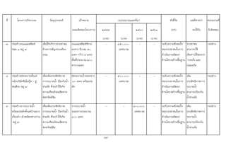 ที่ โครงการ/กิจกรรม วัตถุประสงค เปาหมาย ตัวชี้วัด ผลที่คาดวา หนวยงานที่
(ผลผลิตของโครงการ) ๒๕๕๙ ๒๕๖๐ ๒๕๖๑ (KPI) จะไดรับ รับผิดชอบ
(บาท) (บาท) (บาท) (บาท)
๗ กอสรางถนนแอสฟลท
ซอย ๘ หมู ๗
เพื่อใหบริการประชาชน
ดานการสัญจรบนทอง
ถนน
ถนนแอสฟลทติกระ
ยะทาง ขางละ ๕๐
เมตร กวาง ๔ เมตร
พื้นที่ประมาณ ๒๐๐
ตารางเมตร
- ๑๕๐,๐๐๐
(เทศบาล)
- - ระดับความพึงพอใจ
ของประชาชนในการ
ดําเนินงานพัฒนา
ดานโครงสรางพื้นฐาน
ประชาชน
สามารถใช
เสนทางไดสะดวก
รวดเร็ว และ
ปลอดภัย
กองชาง
๘ กอสรางทอระบายตั้งแต
หลังบริษัทซีเอ็มบุท - อู
พนสีรถ หมู ๗
เพื่อเพิ่มประสิทธิภาพ
การระบายน้ํา ปองกันน้ํา
ทวมขัง ที่จะทําใหเกิด
ความเดือนรอนเสียหาย
ตอทรัพยสิน
ทอระบายน้ําระยะทาง
๖๐ เมตร พรอมบอ
พัก
- ๕๐๐,๐๐๐
(เทศบาล)
- - ระดับความพึงพอใจ
ของประชาชนในการ
ดําเนินงานพัฒนา
ดานโครงสรางพื้นฐาน
เพิ่ม
ประสิทธิภาพการ
ระบายน้ํา
สามารถปองกัน
น้ําทวมขัง
กองชาง
๙ กอสรางรางระบายน้ํา
พรอมบอพักตั้งแตบานนาง
เกี๋ยงคํา-ลําเหมืองหางกาน
หมู ๗
เพื่อเพิ่มประสิทธิภาพ
การระบายน้ํา ปองกันน้ํา
ทวมขัง ที่จะทําใหเกิด
ความเดือนรอนเสียหาย
ตอทรัพยสิน
รางระบายน้ํา
ระยะทางประมาณ
๑๐๐ เมตร
- - ๑๐๐,๐๐๐
(เทศบาล)
- ระดับความพึงพอใจ
ของประชาชนในการ
ดําเนินงานพัฒนา
ดานโครงสรางพื้นฐาน
เพิ่ม
ประสิทธิภาพการ
ระบายน้ํา
สามารถปองกัน
น้ําทวมขัง
กองชาง
89
งบประมาณและที่มา
 