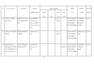 ที่ โครงการ/กิจกรรม วัตถุประสงค เปาหมาย ตัวชี้วัด ผลที่คาดวา หนวยงานที่
(ผลผลิตของโครงการ) ๒๕๕๙ ๒๕๖๐ ๒๕๖๑ (KPI) จะไดรับ รับผิดชอบ
(บาท) (บาท) (บาท) (บาท)
๑๐ กอสรางถนนแอสฟลท
ซอย ๙ หมู ๗
เพื่อใหบริการประชาชน
ดานการสัญจรบนทอง
ถนน
ถนนแอสฟลทติกระ
ยะทาง ๔๕ เมตร
กวาง ๔ เมตร พื้นที่
ประมาณ ๑๘๐ตาราง
เมตร
- - ๓๐๖,๘๐๐
(เทศบาล)
- ระดับความพึงพอใจ
ของประชาชนในการ
ดําเนินงานพัฒนา
ดานโครงสรางพื้นฐาน
ประชาชนไดรับ
ความปลอดภัย
ในการเดินทาง
ยามค่ําคืน
กองชาง
๑๑ กอสรางราวกันตก ซอยศรี
นิล หมู ๗
เพื่อปองกันอุบัติเหตุใน
ซอยศรีนิล
ราวกันระยะทาง ๕๐
เมตร
- - ๓๐,๐๐๐
(เทศบาล)
- ระดับความพึงพอใจ
ของประชาชนในการ
ดําเนินงานพัฒนา
ดานโครงสรางพื้นฐาน
อุบัติเหตุทางถนน
ลดลง
กองชาง
๑๒ ขุดลอกลําเหมืองทุก
สายในหมูบาน เชน เหมือง
หางกาน ตั้งแตหมู ที่ ๖ ถึง
วงแหวนรอบสาม หมู ๗
เพื่อระบายน้ําในฤดูฝน
และปองกันอุทกภัย
ขุดลอกลําเหมือง
ระยะทาง ๓,๐๐๐
เมตร
- - - ๑๐๐,๐๐๐
(เทศบาล)
ระดับความพึงพอใจ
ของประชาชนในการ
ดําเนินงานพัฒนา
ดานโครงสรางพื้นฐาน
ครัวเรือนไดรับ
การปองกัน
อุทกภัย
กองชาง
90
งบประมาณและที่มา
 