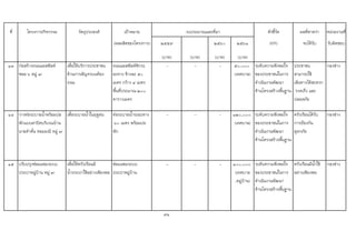 ที่ โครงการ/กิจกรรม วัตถุประสงค เปาหมาย ตัวชี้วัด ผลที่คาดวา หนวยงานที่
(ผลผลิตของโครงการ) ๒๕๕๙ ๒๕๖๐ ๒๕๖๑ (KPI) จะไดรับ รับผิดชอบ
(บาท) (บาท) (บาท) (บาท)
๑๓ กอสรางถนนแอสฟลท
ซอย ๖ หมู ๗
เพื่อใหบริการประชาชน
ดานการสัญจรบนทอง
ถนน
ถนนแอสฟลทติกระ
ยะทาง ขางละ ๕๐
เมตร กวาง ๔ เมตร
พื้นที่ประมาณ ๒๐๐
ตารางเมตร
- - - ๕๐,๐๐๐
(เทศบาล)
ระดับความพึงพอใจ
ของประชาชนในการ
ดําเนินงานพัฒนา
ดานโครงสรางพื้นฐาน
ประชาชน
สามารถใช
เสนทางไดสะดวก
รวดเร็ว และ
ปลอดภัย
กองชาง
๑๔ วางทอระบายน้ําพรอมบอ
พักแบบฝาปดบริเวณบาน
นายคําตั๋น หอมมณี หมู ๗
เพื่อระบายน้ําในฤดูฝน ทอระบายน้ําระยะทาง
๖๐ เมตร พรอมบอ
พัก
- - - ๑๒๐,๐๐๐
(เทศบาล)
ระดับความพึงพอใจ
ของประชาชนในการ
ดําเนินงานพัฒนา
ดานโครงสรางพื้นฐาน
ครัวเรือนไดรับ
การปองกัน
อุทกภัย
กองชาง
๑๕ ปรับปรุงซอมแซมระบบ
ประปาหมูบาน หมู ๗
เพื่อใหครัวเรือนมี
น้ําประปาใชอยางเพียงพอ
ซอมแซมระบบ
ประปาหมูบาน
- - - ๑๐๐,๐๐๐
(เทศบาล
,หมูบาน)
ระดับความพึงพอใจ
ของประชาชนในการ
ดําเนินงานพัฒนา
ดานโครงสรางพื้นฐาน
ครัวเรือนมีน้ําใช
อยางเพียงพอ
กองชาง
91
งบประมาณและที่มา
 