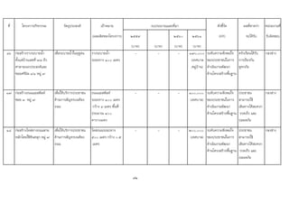 ที่ โครงการ/กิจกรรม วัตถุประสงค เปาหมาย ตัวชี้วัด ผลที่คาดวา หนวยงานที่
(ผลผลิตของโครงการ) ๒๕๕๙ ๒๕๖๐ ๒๕๖๑ (KPI) จะไดรับ รับผิดชอบ
(บาท) (บาท) (บาท) (บาท)
๑๖ กอสรางรางระบายน้ํา
ตั้งแตบานเลขที่ ๗๘ ถึง
ศาลาอเนกประสงคและ
ซอยศรีนิล ๑/๑ หมู ๗
เพื่อระบายน้ําในฤดูฝน รางระบายน้ํา
ระยะทาง ๑๐๐ เมตร
- - - ๑๗๐,๐๐๐
(เทศบาล
,หมูบาน)
ระดับความพึงพอใจ
ของประชาชนในการ
ดําเนินงานพัฒนา
ดานโครงสรางพื้นฐาน
ครัวเรือนไดรับ
การปองกัน
อุทกภัย
กองชาง
๑๗ กอสรางถนนแอสฟลท
ซอย ๓ หมู ๗
เพื่อใหบริการประชาชน
ดานการสัญจรบนทอง
ถนน
ถนนแอสฟลท
ระยะทาง ๑๐๐ เมตร
กวาง ๔ เมตร พื้นที่
ประมาณ ๔๐๐
ตารางเมตร
- - - ๑๐๐,๐๐๐
(เทศบาล)
ระดับความพึงพอใจ
ของประชาชนในการ
ดําเนินงานพัฒนา
ดานโครงสรางพื้นฐาน
ประชาชน
สามารถใช
เสนทางไดสะดวก
รวดเร็ว และ
ปลอดภัย
กองชาง
๑๘ กอสรางไหลทางถนนสาย
หลักโดยใชหินคลุก หมู ๗
เพื่อใหบริการประชาชน
ดานการสัญจรบนทอง
ถนน
ไหลถนนระยะทาง
๕๐๐ เมตร กวาง ๐.๕
เมตร
- - - ๒๐๐,๐๐๐
(เทศบาล)
ระดับความพึงพอใจ
ของประชาชนในการ
ดําเนินงานพัฒนา
ดานโครงสรางพื้นฐาน
ประชาชน
สามารถใช
เสนทางไดสะดวก
รวดเร็ว และ
ปลอดภัย
กองชาง
92
งบประมาณและที่มา
 