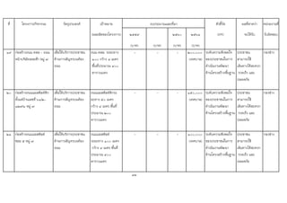 ที่ โครงการ/กิจกรรม วัตถุประสงค เปาหมาย ตัวชี้วัด ผลที่คาดวา หนวยงานที่
(ผลผลิตของโครงการ) ๒๕๕๙ ๒๕๖๐ ๒๕๖๑ (KPI) จะไดรับ รับผิดชอบ
(บาท) (บาท) (บาท) (บาท)
๑๙ กอสรางถนน คสล - ถนน
หนาบริษัทลอยฟา หมู ๗
เพื่อใหบริการประชาชน
ดานการสัญจรบนทอง
ถนน
ถนน คสล. ระยะทาง
๑๐๐ กวาง ๔ เมตร
พื้นที่ประมาณ ๔๐๐
ตารางเมตร
- - - ๒๐๐,๐๐๐
(เทศบาล)
ระดับความพึงพอใจ
ของประชาชนในการ
ดําเนินงานพัฒนา
ดานโครงสรางพื้นฐาน
ประชาชน
สามารถใช
เสนทางไดสะดวก
รวดเร็ว และ
ปลอดภัย
กองชาง
๒๐ กอสรางถนนแอสฟลทติก
ตั้งแตบานเลขที่ ๖๑/๒-
๑๒๙/๑ หมู ๗
เพื่อใหบริการประชาชน
ดานการสัญจรบนทอง
ถนน
ถนนแอสฟลทติกระ
ยะทาง ๕๐ เมตร
กวาง ๔ เมตร พื้นที่
ประมาณ ๒๐๐
ตารางเมตร
- - - ๑๕๐,๐๐๐
(เทศบาล)
ระดับความพึงพอใจ
ของประชาชนในการ
ดําเนินงานพัฒนา
ดานโครงสรางพื้นฐาน
ประชาชน
สามารถใช
เสนทางไดสะดวก
รวดเร็ว และ
ปลอดภัย
กองชาง
๒๑ กอสรางถนนแอสฟลท
ซอย ๕ หมู ๗
เพื่อใหบริการประชาชน
ดานการสัญจรบนทอง
ถนน
ถนนแอสฟลท
ระยะทาง ๑๐๐ เมตร
กวาง ๔ เมตร พื้นที่
ประมาณ ๔๐๐
ตารางเมตร
- - - ๑๐๐,๐๐๐
(เทศบาล)
ระดับความพึงพอใจ
ของประชาชนในการ
ดําเนินงานพัฒนา
ดานโครงสรางพื้นฐาน
ประชาชน
สามารถใช
เสนทางไดสะดวก
รวดเร็ว และ
ปลอดภัย
กองชาง
93
งบประมาณและที่มา
 