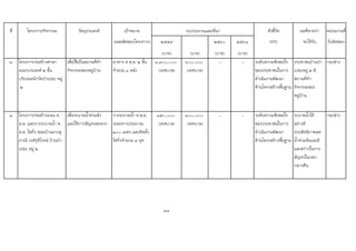 ที่ โครงการ/กิจกรรม วัตถุประสงค เปาหมาย ตัวชี้วัด ผลที่คาดวา หนวยงานที่
(ผลผลิตของโครงการ) ๒๕๕๙ ๒๕๖๐ ๒๕๖๑ (KPI) จะไดรับ รับผิดชอบ
(บาท) (บาท) (บาท) (บาท)
๓ โครงการกอสรางศาลา
อเนกประสงค ๒ ชั้น
บริเวณหนาวัดปาเปอะ หมู
๒
เพื่อใชเปนสถานที่ทํา
กิจกรรมของหมูบาน
อาคาร ค.ส.ล. ๒ ชั้น
จํานวน ๑ หลัง
๑,๓๐๐,๐๐๐
(เทศบาล)
๖๐๐,๐๐๐
(เทศบาล)
- - ระดับความพึงพอใจ
ของประชาชนในการ
ดําเนินงานพัฒนา
ดานโครงสรางพื้นฐาน
ประชาชนบานปา
เปอะหมู ๒ มี
สถานที่ทํา
กิจกรรมของ
หมูบาน
กองชาง
๔ โครงการกอสรางถนน ค.
ส.ล. และรางระบายน้ํา ค.
ส.ล. ไฟกิ่ง ซอยบานนางสุ
ภาณี วงศรุจิโรจน บานปา
เปอะ หมู ๒
เพื่อระบายน้ําทวมขัง
และใหการสัญจรสะดวก
รางระบายน้ํา ค.ส.ล.
ระยะทางประมาณ
๒๐๐ เมตร และติดตั้ง
ไฟกิ่งจํานวน ๔ จุด
๓๕๐,๐๐๐
(เทศบาล)
๓๐๐,๐๐๐
(เทศบาล)
- - ระดับความพึงพอใจ
ของประชาชนในการ
ดําเนินงานพัฒนา
ดานโครงสรางพื้นฐาน
ระบายน้ําได
อยางมี
ประสิทธิภาพลด
น้ําทวมขังและมี
แสงสวางในการ
สัญจรในเวลา
กลางคืน
กองชาง
31
งบประมาณและที่มา
 