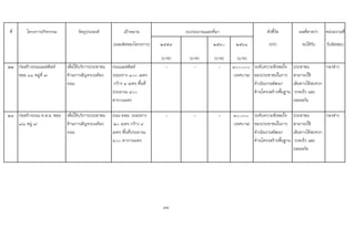 ที่ โครงการ/กิจกรรม วัตถุประสงค เปาหมาย ตัวชี้วัด ผลที่คาดวา หนวยงานที่
(ผลผลิตของโครงการ) ๒๕๕๙ ๒๕๖๐ ๒๕๖๑ (KPI) จะไดรับ รับผิดชอบ
(บาท) (บาท) (บาท) (บาท)
๒๒ กอสรางถนนแอสฟลท
ซอย ๑๑ หมูที่ ๗
เพื่อใหบริการประชาชน
ดานการสัญจรบนทอง
ถนน
ถนนแอสฟลท
ระยะทาง ๑๐๐ เมตร
กวาง ๔ เมตร พื้นที่
ประมาณ ๔๐๐
ตารางเมตร
- - - ๑๐๐,๐๐๐
(เทศบาล)
ระดับความพึงพอใจ
ของประชาชนในการ
ดําเนินงานพัฒนา
ดานโครงสรางพื้นฐาน
ประชาชน
สามารถใช
เสนทางไดสะดวก
รวดเร็ว และ
ปลอดภัย
กองชาง
๒๓ กอสรางถนน ค.ส.ล. ซอย
๑/๑ หมู ๗
เพื่อใหบริการประชาชน
ดานการสัญจรบนทอง
ถนน
ถนน คสล. ระยะทาง
๒๐ เมตร กวาง ๔
เมตร พื้นที่ประมาณ
๔๐๐ ตารางเมตร
- - - ๓๐,๐๐๐
(เทศบาล)
ระดับความพึงพอใจ
ของประชาชนในการ
ดําเนินงานพัฒนา
ดานโครงสรางพื้นฐาน
ประชาชน
สามารถใช
เสนทางไดสะดวก
รวดเร็ว และ
ปลอดภัย
กองชาง
94
งบประมาณและที่มา
 