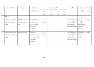 ที่ โครงการ/กิจกรรม วัตถุประสงค เปาหมาย ตัวชี้วัด ผลที่คาดวา หนวยงานที่
(ผลผลิตของโครงการ) ๒๕๕๙ ๒๕๖๐ ๒๕๖๑ (KPI) จะไดรับ รับผิดชอบ
(บาท) (บาท) (บาท) (บาท)
หมูที่ ๘
๑ กอสรางถนนแอสฟลทติก
ซอย ๑ , ซอย ๒ , ซอย ๘
หมู ๘
เพื่อใหบริการประชาชน
ดานการสัญจรบนทอง
ถนน
ถนนแอสฟลทติกระ
ยะทาง ๖๐๐ เมตร
กวาง ๓ เมตร พื้นที่
ประมาณ ๓๐๐
ตารางเมตร
๓๓๐,๐๐๐
(เทศบาล)
- - - ระดับความพึงพอใจ
ของประชาชนในการ
ดําเนินงานพัฒนา
ดานโครงสรางพื้นฐาน
ประชาชน
สามารถใช
เสนทางไดสะดวก
รวดเร็ว และ
ปลอดภัย
กองชาง
2 กอสรางรางระบายน้ําและ
บอพัก ซอย ๑๑ , ซอย ๑๒
หมู ๘
เพื่อระบายน้ําในฤดูฝน รางระบายน้ํา
ระยะทาง ๖๐๐ เมตร
กวาง ๓ เมตร พื้นที่
ประมาณ ๓๐๐
ตารางเมตร
๒๐๐,๐๐๐
(เทศบาล)
- - - ระดับความพึงพอใจ
ของประชาชนในการ
ดําเนินงานพัฒนา
ดานโครงสรางพื้นฐาน
ครัวเรือนไดรับ
การปองกัน
อุทกภัย
กองชาง
95
งบประมาณและที่มา
 