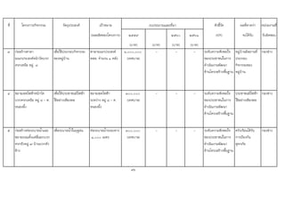 ที่ โครงการ/กิจกรรม วัตถุประสงค เปาหมาย ตัวชี้วัด ผลที่คาดวา หนวยงานที่
(ผลผลิตของโครงการ) ๒๕๕๙ ๒๕๖๐ ๒๕๖๑ (KPI) จะไดรับ รับผิดชอบ
(บาท) (บาท) (บาท) (บาท)
3 กอสรางศาลา
อเนกประสงคหนาวัดบวก
ครกเหนือ หมู ๘
เพื่อใชประกอบกิจกรรม
ของหมูบาน
ศาลาอเนกประสงค
คสล. จํานวน ๑ หลัง
๑,๐๐๐,๐๐๐
(เทศบาล)
- - - ระดับความพึงพอใจ
ของประชาชนในการ
ดําเนินงานพัฒนา
ดานโครงสรางพื้นฐาน
หมูบานมีสถานที่
ประกอบ
กิจกรรมของ
หมูบาน
กองชาง
4 ขยายเขตไฟฟาหนาวัด
บวกครกเหนือ หมู ๘ - ต.
หนองผึ้ง
เพื่อใหประชาชนมีไฟฟา
ใชอยางเพียงพอ
ขยายเขตไฟฟา
ระหวาง หมู ๘ - ต.
หนองผึ้ง
๓๐๐,๐๐๐
(เทศบาล)
- - - ระดับความพึงพอใจ
ของประชาชนในการ
ดําเนินงานพัฒนา
ดานโครงสรางพื้นฐาน
ประชาชนมีไฟฟา
ใชอยางเพียงพอ
กองชาง
5 กอสรางทอระบายน้ําและ
ขยายถนนตั้งแตสี่แยกบวก
ครกถึงหมู ๗ บานบวกหัว
ชาง
เพื่อระบายน้ําในฤดูฝน ทอระบายน้ําระยะทาง
๑,๐๐๐ เมตร
๓๐๐,๐๐๐
(เทศบาล)
- - - ระดับความพึงพอใจ
ของประชาชนในการ
ดําเนินงานพัฒนา
ดานโครงสรางพื้นฐาน
ครัวเรือนไดรับ
การปองกัน
อุทกภัย
กองชาง
96
งบประมาณและที่มา
 