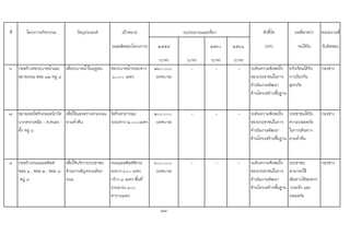 ที่ โครงการ/กิจกรรม วัตถุประสงค เปาหมาย ตัวชี้วัด ผลที่คาดวา หนวยงานที่
(ผลผลิตของโครงการ) ๒๕๕๙ ๒๕๖๐ ๒๕๖๑ (KPI) จะไดรับ รับผิดชอบ
(บาท) (บาท) (บาท) (บาท)
6 กอสรางทอระบายน้ําและ
ขยายถนน ซอย ๑๒ หมู ๘
เพื่อระบายน้ําในฤดูฝน ทอระบายน้ําระยะทาง
๑,๐๐๐ เมตร
๒๖๐,๐๐๐
(เทศบาล)
- - - ระดับความพึงพอใจ
ของประชาชนในการ
ดําเนินงานพัฒนา
ดานโครงสรางพื้นฐาน
ครัวเรือนไดรับ
การปองกัน
อุทกภัย
กองชาง
๗ ขยายเขตไฟกิ่งถนนหนาวัด
บวกครกเหนือ - ต.หนอง
ผึ้ง หมู ๘
เพื่อใหแสงสวางตามถนน
ยามค่ําคืน
ไฟกิ่งสาธารณะ
ระยะทาง ๒,๐๐๐เมตร
๒๐๐,๐๐๐
(เทศบาล)
- - - ระดับความพึงพอใจ
ของประชาชนในการ
ดําเนินงานพัฒนา
ดานโครงสรางพื้นฐาน
ประชาชนไดรับ
ความปลอดภัย
ในการเดินทาง
ยามค่ําคืน
กองชาง
๘ กอสรางถนนแอสฟลท
ซอย ๑ , ซอย ๒ , ซอย ๘
หมู ๘
เพื่อใหบริการประชาชน
ดานการสัญจรบนทอง
ถนน
ถนนแอสฟลทติกระ
ยะทาง ๖๐๐ เมตร
กวาง ๓ เมตร พื้นที่
ประมาณ ๓๐๐
ตารางเมตร
๖๐๐,๐๐๐
(เทศบาล)
- - - ระดับความพึงพอใจ
ของประชาชนในการ
ดําเนินงานพัฒนา
ดานโครงสรางพื้นฐาน
ประชาชน
สามารถใช
เสนทางไดสะดวก
รวดเร็ว และ
ปลอดภัย
กองชาง
97
งบประมาณและที่มา
 