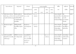 โครงการ/กิจกรรม วัตถุประสงค เปาหมาย ตัวชี้วัด ผลที่คาดวา หนวยงานที่
(ผลผลิตของโครงการ) ๒๕๕๙ ๒๕๖๐ ๒๕๖๑ (KPI) จะไดรับ รับผิดชอบ
(บาท) (บาท) (บาท) (บาท)
๙ กอสรางทอระบายน้ําและ
บอพัก ซอย ๑๑ (ขางบาน
นายสมนึก จันทรหอม) หมู
๘
เพื่อเพิ่มประสิทธิภาพ
การระบายน้ํา ปองกันน้ํา
ทวมขังที่จะทําใหเกิด
ความเดือดรอนเสียหาย
ตอทรัพยสิน
ทอระบายน้ําระยะทาง
๑,๐๐๐ เมตร
๒๐๐,๐๐๐
(เทศบาล)
- - - ระดับความพึงพอใจ
ของประชาชนในการ
ดําเนินงานพัฒนา
ดานโครงสรางพื้นฐาน
เพิ่ม
ประสิทธิภาพการ
ระบายน้ํา
สามารถปองกัน
น้ําทวมขัง
กองชาง
๑๐ ซอมแซมประปาหมูบาน
หมู ๘
เพื่อใหครัวเรือนมีน้ํา
สะอาดใชในการอุปโภค
บริโภค
ซอมแซมระบบ
ประปาและอุปกรณ
ตางๆ
๒๐๐,๐๐๐
(เทศบาล)
- - - ระดับความพึงพอใจ
ของประชาชนในการ
ดําเนินงานพัฒนา
ดานโครงสรางพื้นฐาน
ครัวเรือนมีน้ํา
สะอาดใชในการ
อุปโภคบริโภค
กองชาง
๑๑ กอสรางถนนแอสฟลท
ซอยหนาวัดบวกครกเหนือ
ชวงที่ ๒ หมู ๘
เพื่อใหบริการประชาชน
ดานการสัญจรบนทอง
ถนน
ถนนแอสฟลทติกระ
ยะทาง ๖๐๐ เมตร
กวาง ๓ เมตร พื้นที่
ประมาณ ๓๐๐
ตารางเมตร
- - ๒๖๐,๐๐๐
(เทศบาล)
- ระดับความพึงพอใจ
ของประชาชนในการ
ดําเนินงานพัฒนา
ดานโครงสรางพื้นฐาน
ประชาชนสัญจร
บนทองถนนดวย
ความสะดวก
กองชาง
98
งบประมาณและที่มา
 