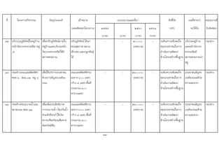 ที่ โครงการ/กิจกรรม วัตถุประสงค เปาหมาย ตัวชี้วัด ผลที่คาดวา หนวยงานที่
(ผลผลิตของโครงการ) ๒๕๕๙ ๒๕๖๐ ๒๕๖๑ (KPI) จะไดรับ รับผิดชอบ
(บาท) (บาท) (บาท) (บาท)
๑๒ ปรับปรุงภูมิทัศนในหมูบาน
(หนาวัดบวกครกเหนือ) หมู
๘
เพื่อปรับภูมิทัศนภายใน
หมูบานและบริเวณหนา
วัดบวกครกเหนือใหมี
สภาพสวยงาม
ปรับภูมิทัศน ไดแก
สวนสุขภาพ สนาม
เด็กเลน และปลูกพันธุ
ไม
- - ๕๐,๐๐๐
(เทศบาล)
- ระดับความพึงพอใจ
ของประชาชนในการ
ดําเนินงานพัฒนา
ดานโครงสรางพื้นฐาน
บริเวณหมูบาน
และหนาวัดบวก
ครกเหนือมี
สภาพสวยงามนา
อยู
กองชาง
๑๓ กอสรางถนนแอสฟลทติก
ซอย ๑ , ซอย ๑๒ หมู ๘
เพื่อใหบริการประชาชน
ดานการสัญจรบนทอง
ถนน
ถนนแอสฟลทติกระ
ยะทาง ๖๐๐ เมตร
กวาง ๓ เมตร พื้นที่
ประมาณ ๓๐๐
ตารางเมตร
- - ๒๖๐,๐๐๐
(เทศบาล)
- ระดับความพึงพอใจ
ของประชาชนในการ
ดําเนินงานพัฒนา
ดานโครงสรางพื้นฐาน
ประชาชนสัญจร
บนทองถนนดวย
ความสะดวก
กองชาง
๑๔ กอสรางทอระบายน้ําและ
ขยายถนน ซอย ๑๒
เพื่อเพิ่มประสิทธิภาพ
การระบายน้ํา ปองกันน้ํา
ทวมขังที่จะทําใหเกิด
ความเดือดรอนเสียหาย
ตอทรัพยสิน
ถนนแอสฟลทติกระ
ยะทาง ๖๐๐ เมตร
กวาง ๓ เมตร พื้นที่
ประมาณ ๓๐๐
ตารางเมตร
- - ๒๖๐,๐๐๐
(เทศบาล)
- ระดับความพึงพอใจ
ของประชาชนในการ
ดําเนินงานพัฒนา
ดานโครงสรางพื้นฐาน
ประชาชนสัญจร
บนทองถนนดวย
ความสะดวก
กองชาง
99
งบประมาณและที่มา
 