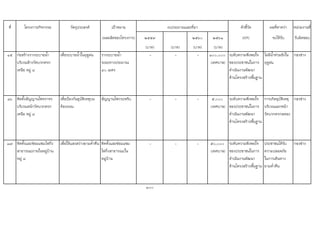 ที่ โครงการ/กิจกรรม วัตถุประสงค เปาหมาย ตัวชี้วัด ผลที่คาดวา หนวยงานที่
(ผลผลิตของโครงการ) ๒๕๕๙ ๒๕๖๐ ๒๕๖๑ (KPI) จะไดรับ รับผิดชอบ
(บาท) (บาท) (บาท) (บาท)
๑๕ กอสรางรางระบายน้ํา
บริเวณขางวัดบวกครก
เหนือ หมู ๘
เพื่อระบายน้ําในฤดูฝน รางระบายน้ํา
ระยะทางประมาณ
๔๐ เมตร
- - - ๑๐๐,๐๐๐
(เทศบาล)
ระดับความพึงพอใจ
ของประชาชนในการ
ดําเนินงานพัฒนา
ดานโครงสรางพื้นฐาน
ไมมีน้ําทวมขังใน
ฤดูฝน
กองชาง
๑๖ ติดตั้งสัญญานไฟจราจร
บริเวณหนาวัดบวกครก
เหนือ หมู ๘
เพื่อปองกันอุบัติเหตุบน
ทองถนน
สัญญานไฟกระพริบ - - - ๕,๐๐๐
(เทศบาล)
ระดับความพึงพอใจ
ของประชาชนในการ
ดําเนินงานพัฒนา
ดานโครงสรางพื้นฐาน
การเกิดอุบัติเหตุ
บริเวณแยกหนา
วัดบวกครกลดลง
กองชาง
๑๗ ติดตั้งและซอมแซมไฟกิ่ง
สาธารณะภายในหมูบาน
หมู ๘
เพื่อใหแสงสวางยามค่ําคืน ติดตั้งและซอมแซม
ไฟกิ่งสาธารณะใน
หมูบาน
- - - ๕๐,๐๐๐
(เทศบาล)
ระดับความพึงพอใจ
ของประชาชนในการ
ดําเนินงานพัฒนา
ดานโครงสรางพื้นฐาน
ประชาชนไดรับ
ความปลอดภัย
ในการเดินทาง
ยามค่ําคืน
กองชาง
100
งบประมาณและที่มา
 